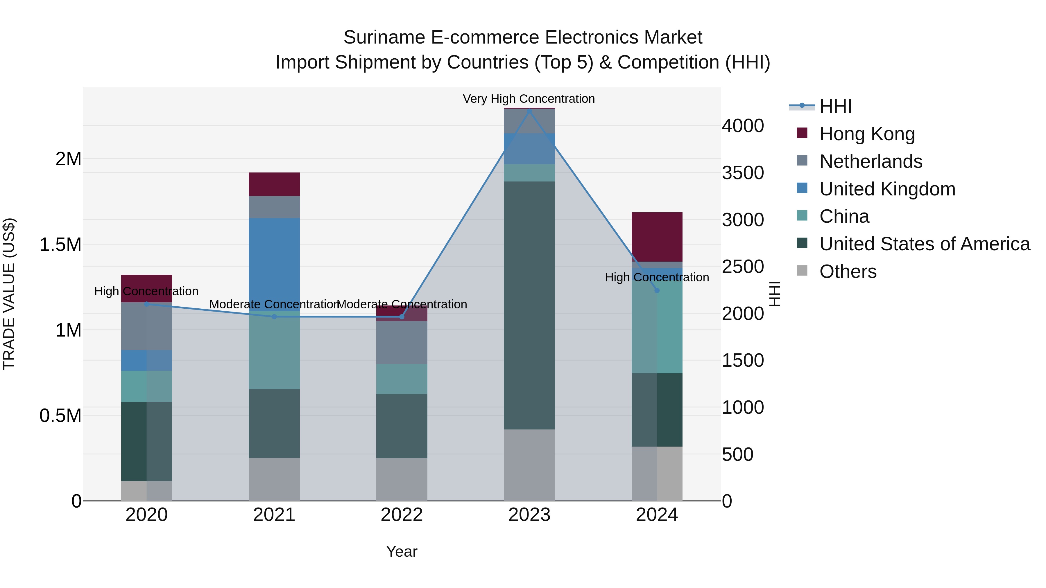 Suriname E-commerce Electronics Market: Top 5 Importing Countries and Market Competition (HHI) Analysis