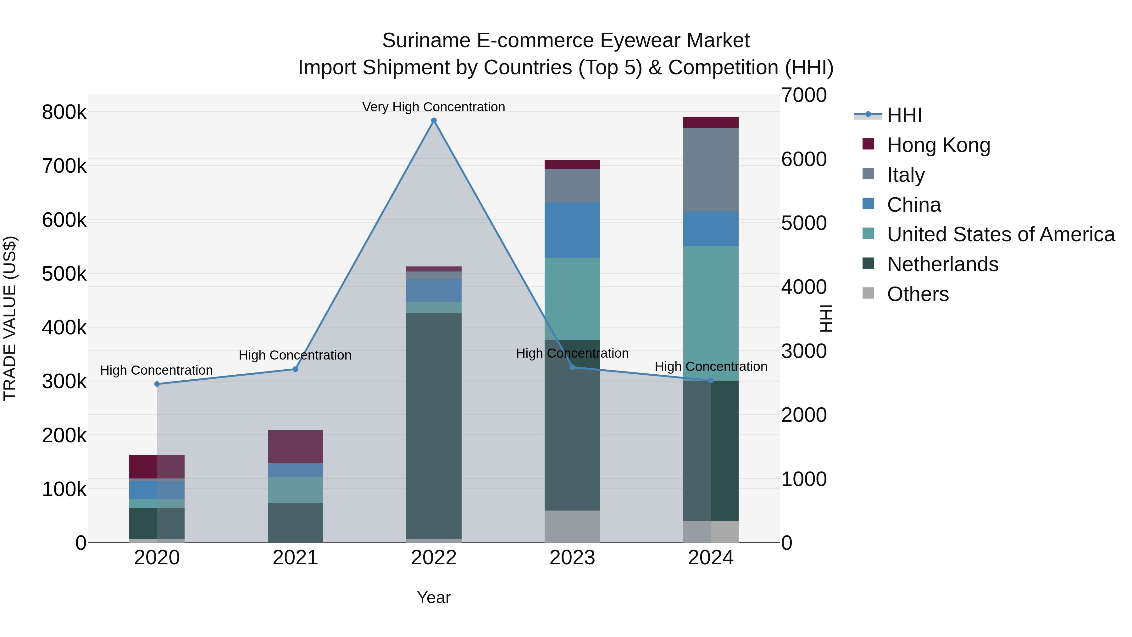 Suriname E-commerce Eyewear Market: Top 5 Importing Countries and Market Competition (HHI) Analysis