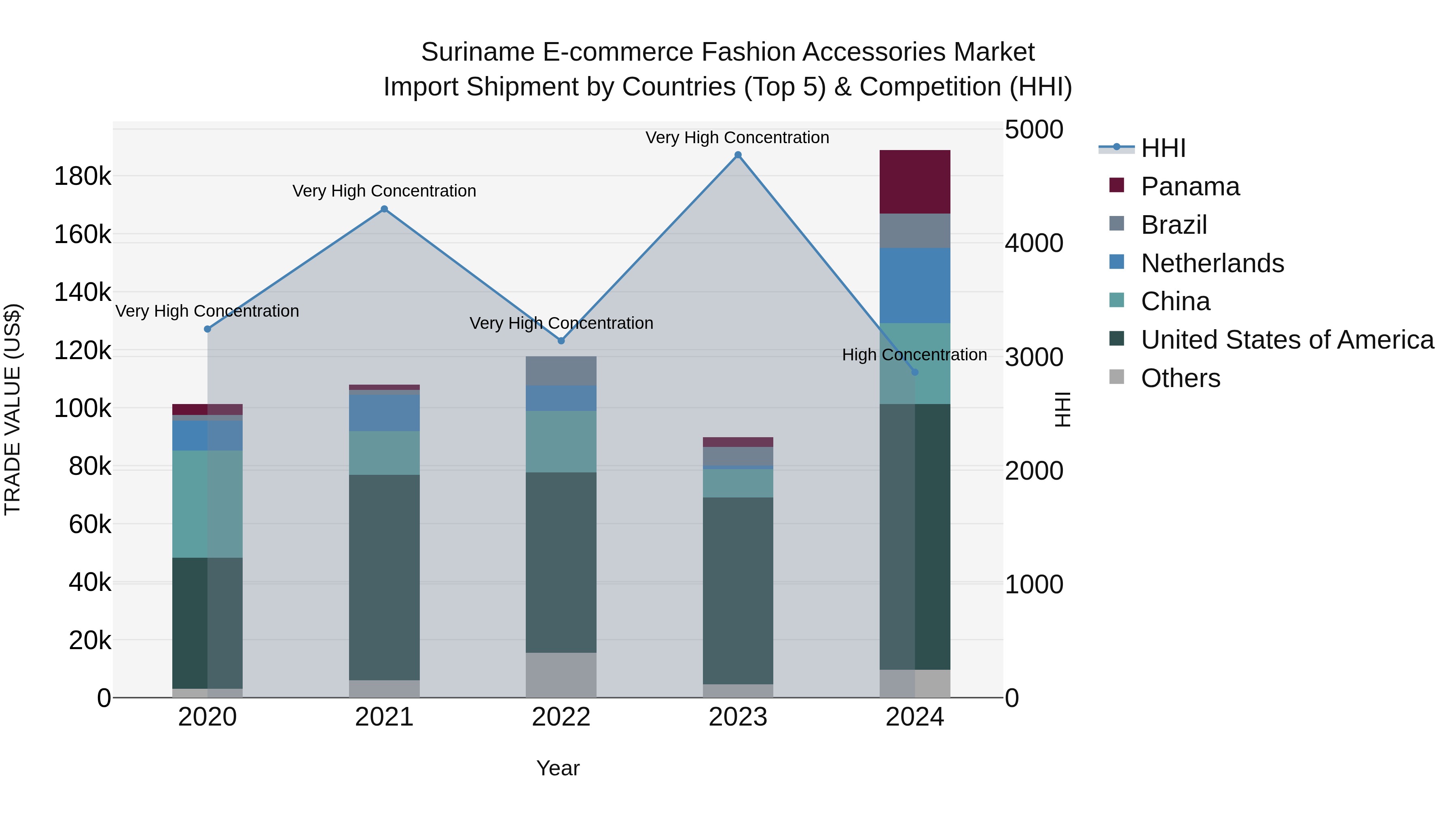 Suriname E-commerce Fashion Accessories Market: Top 5 Importing Countries and Market Competition (HHI) Analysis