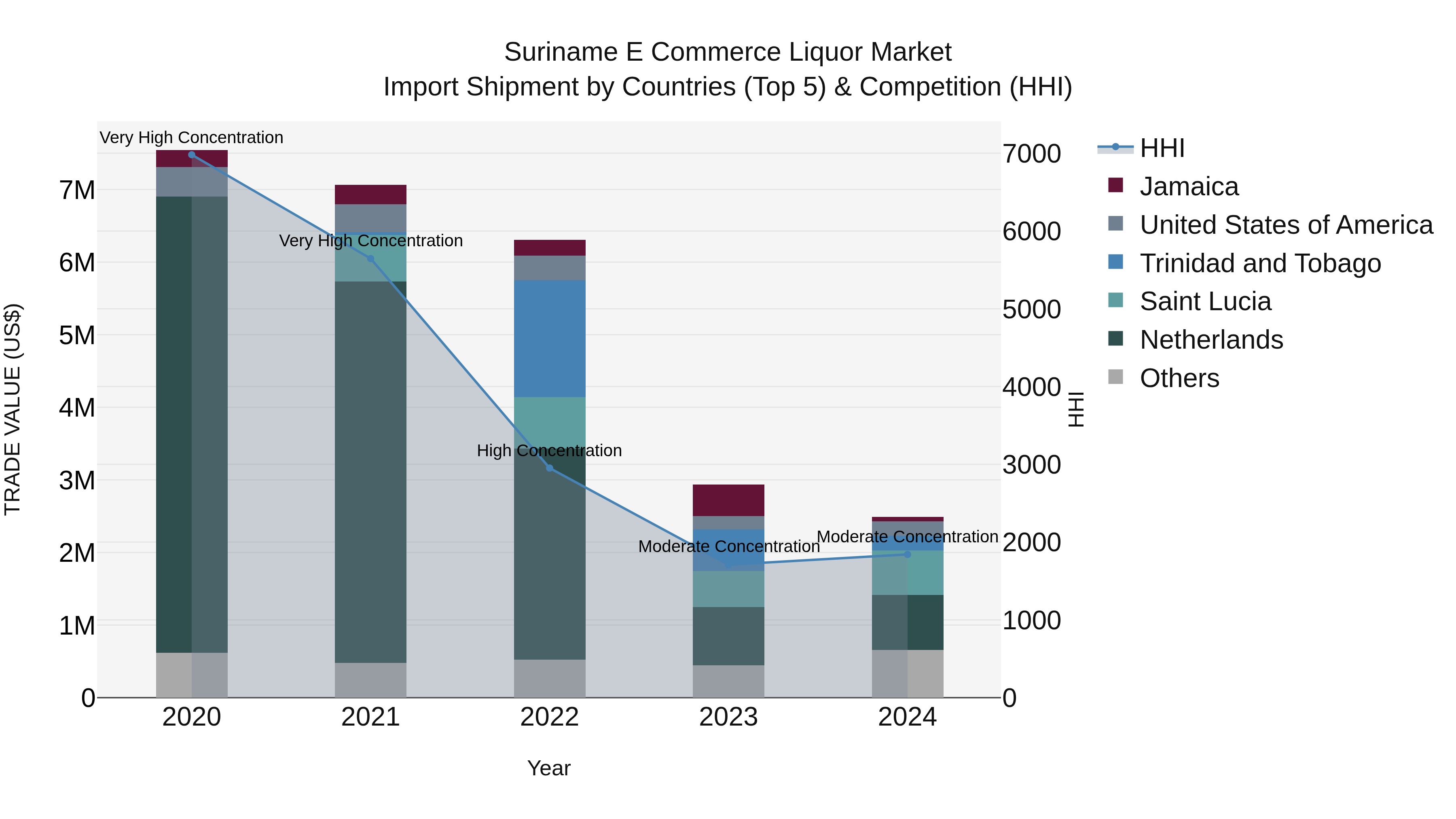 Suriname E Commerce Liquor Market: Top 5 Importing Countries and Market Competition (HHI) Analysis