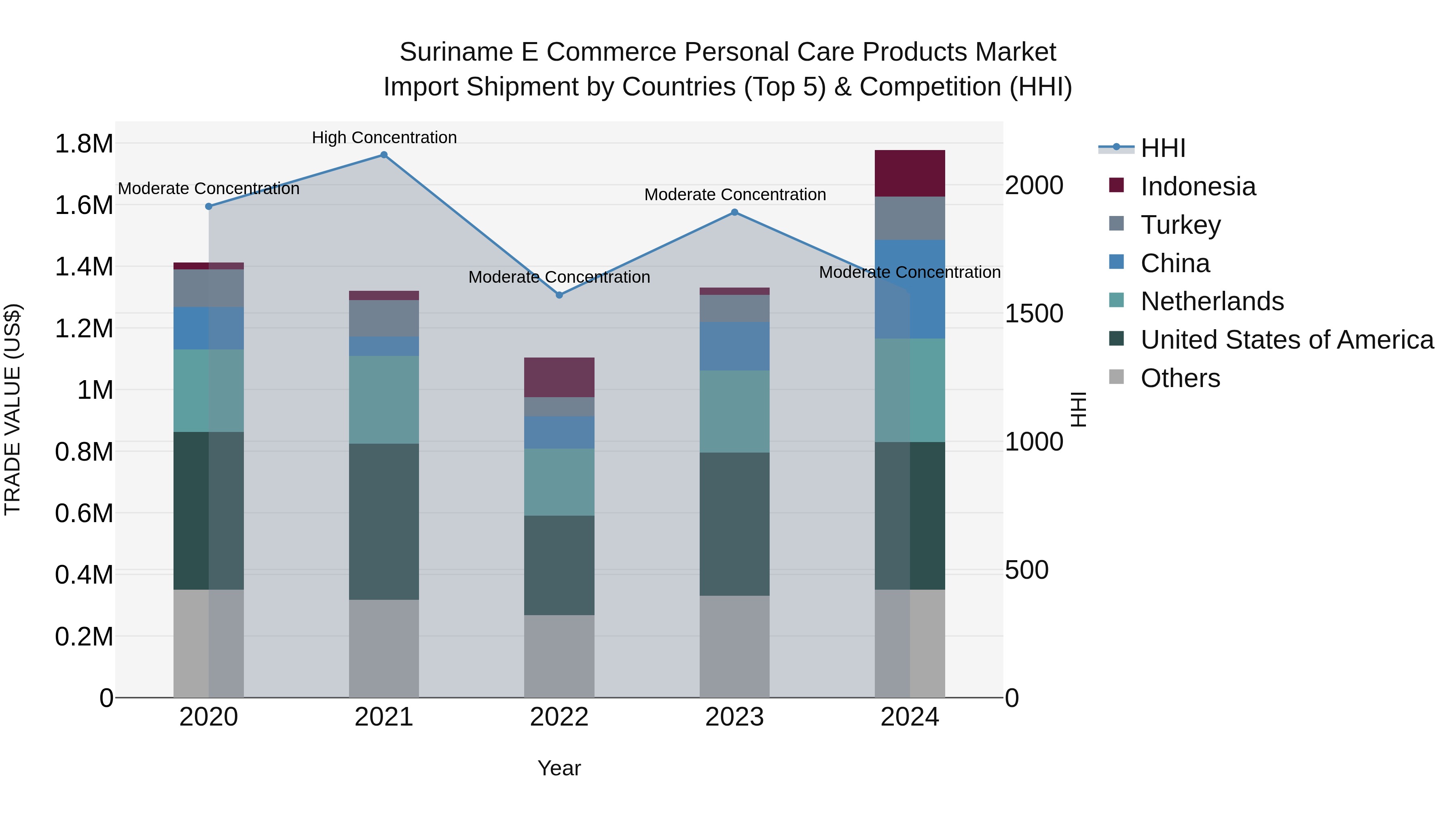 Suriname E Commerce Personal Care Products Market: Top 5 Importing Countries and Market Competition (HHI) Analysis