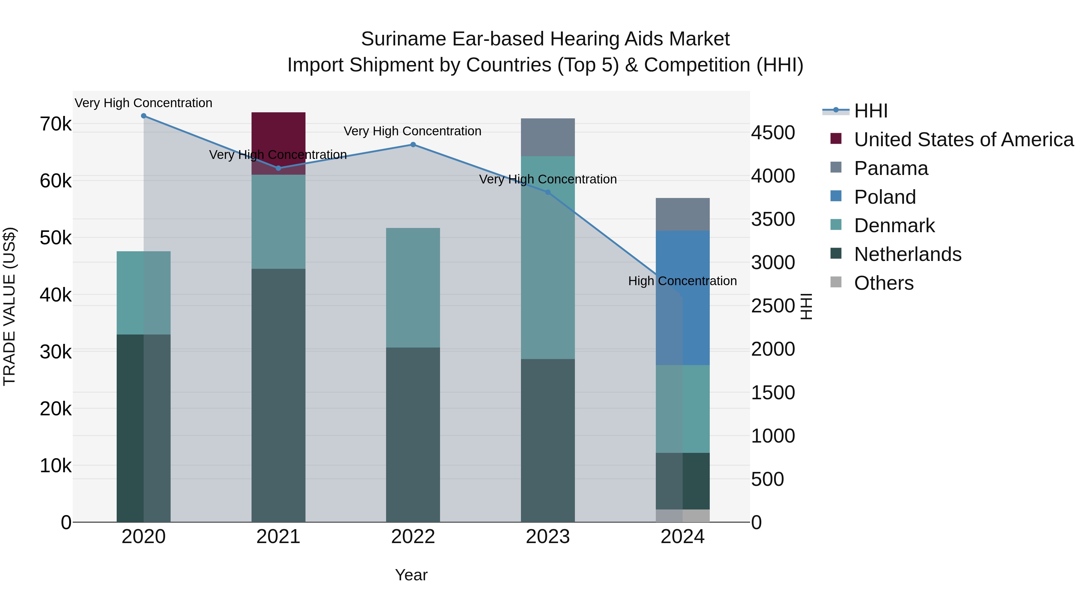 Suriname Ear-based Hearing Aids Market: Top 5 Importing Countries and Market Competition (HHI) Analysis