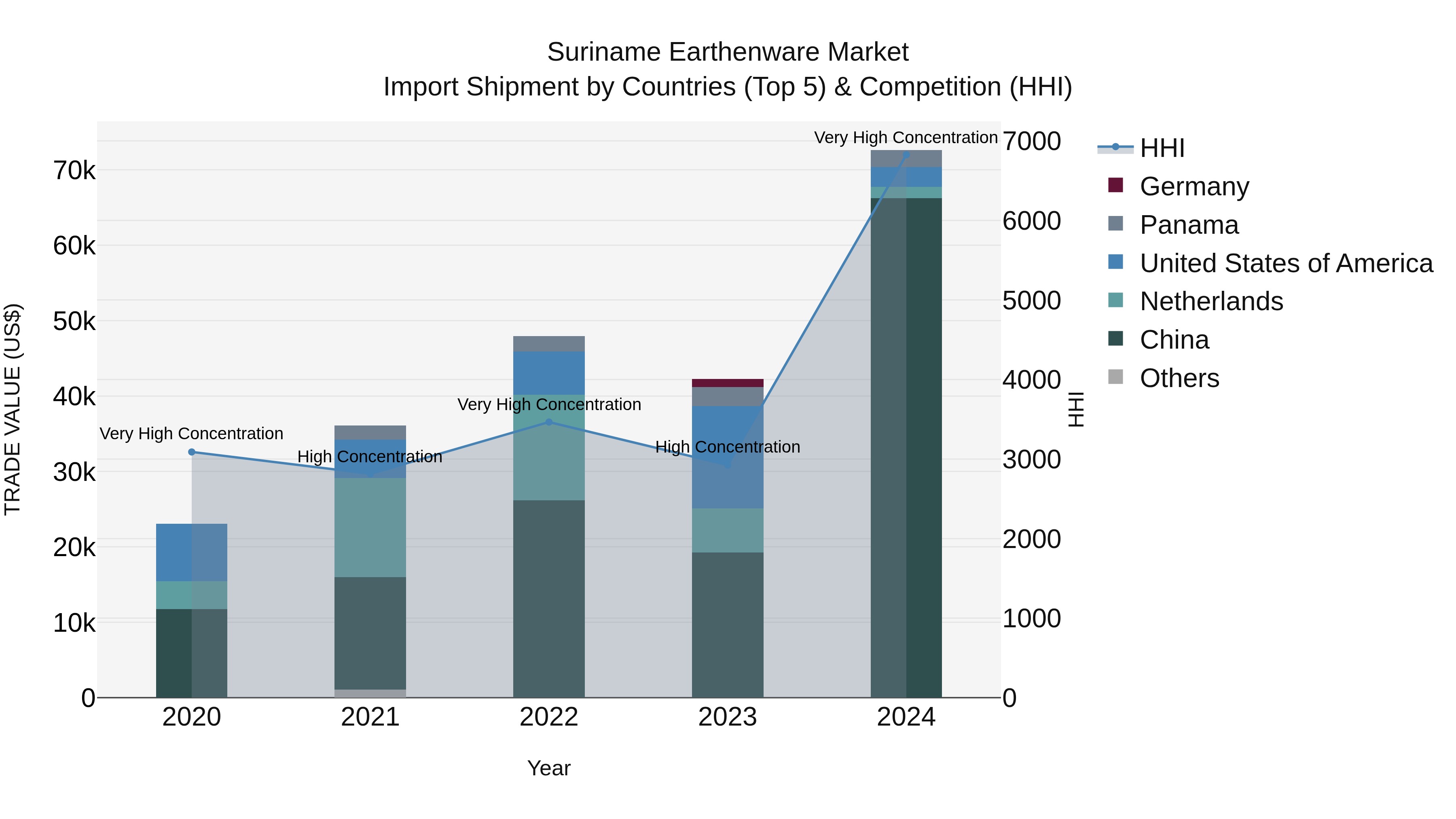 Suriname Earthenware Market: Top 5 Importing Countries and Market Competition (HHI) Analysis