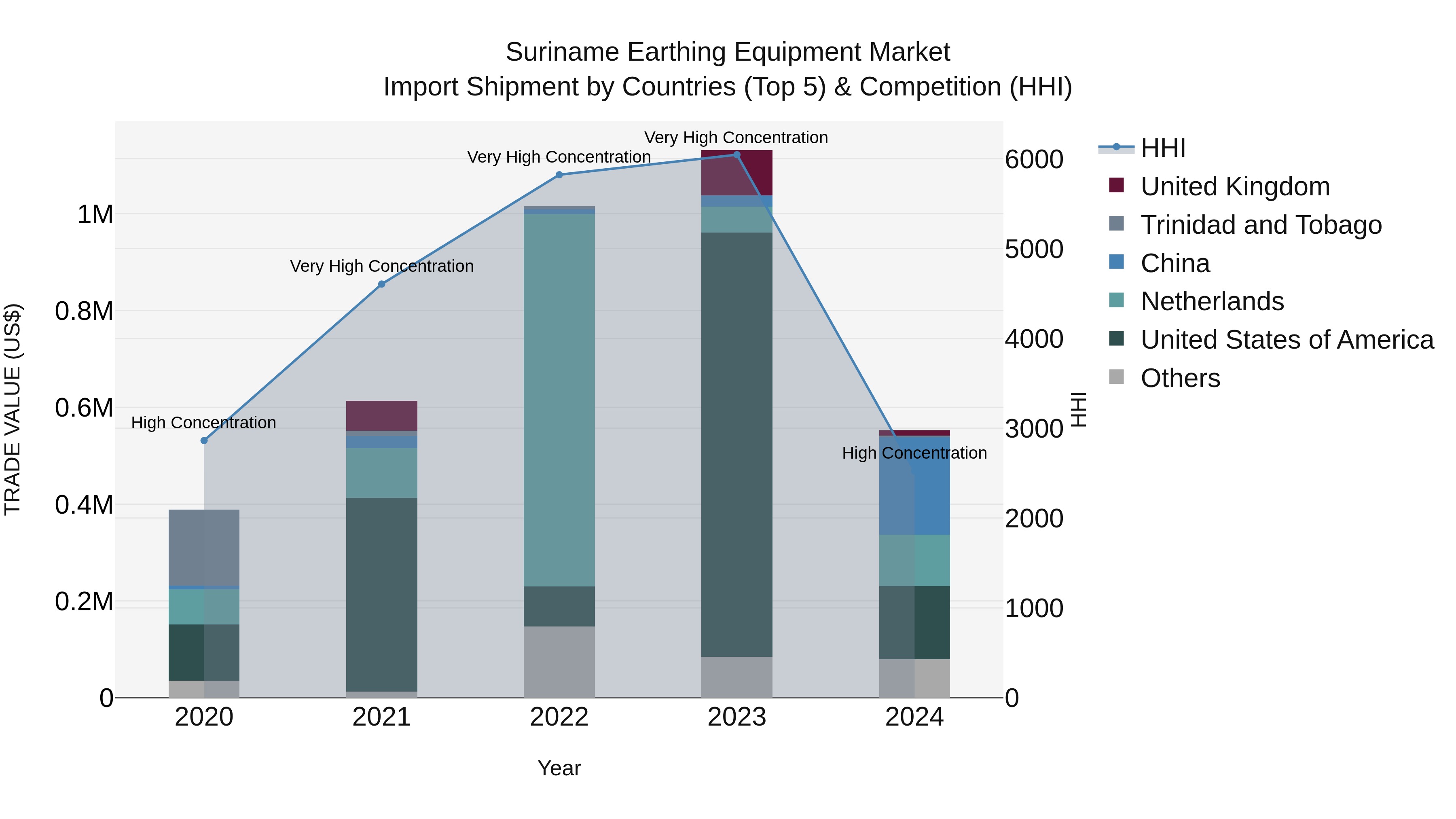 Suriname Earthing Equipment Market: Top 5 Importing Countries and Market Competition (HHI) Analysis