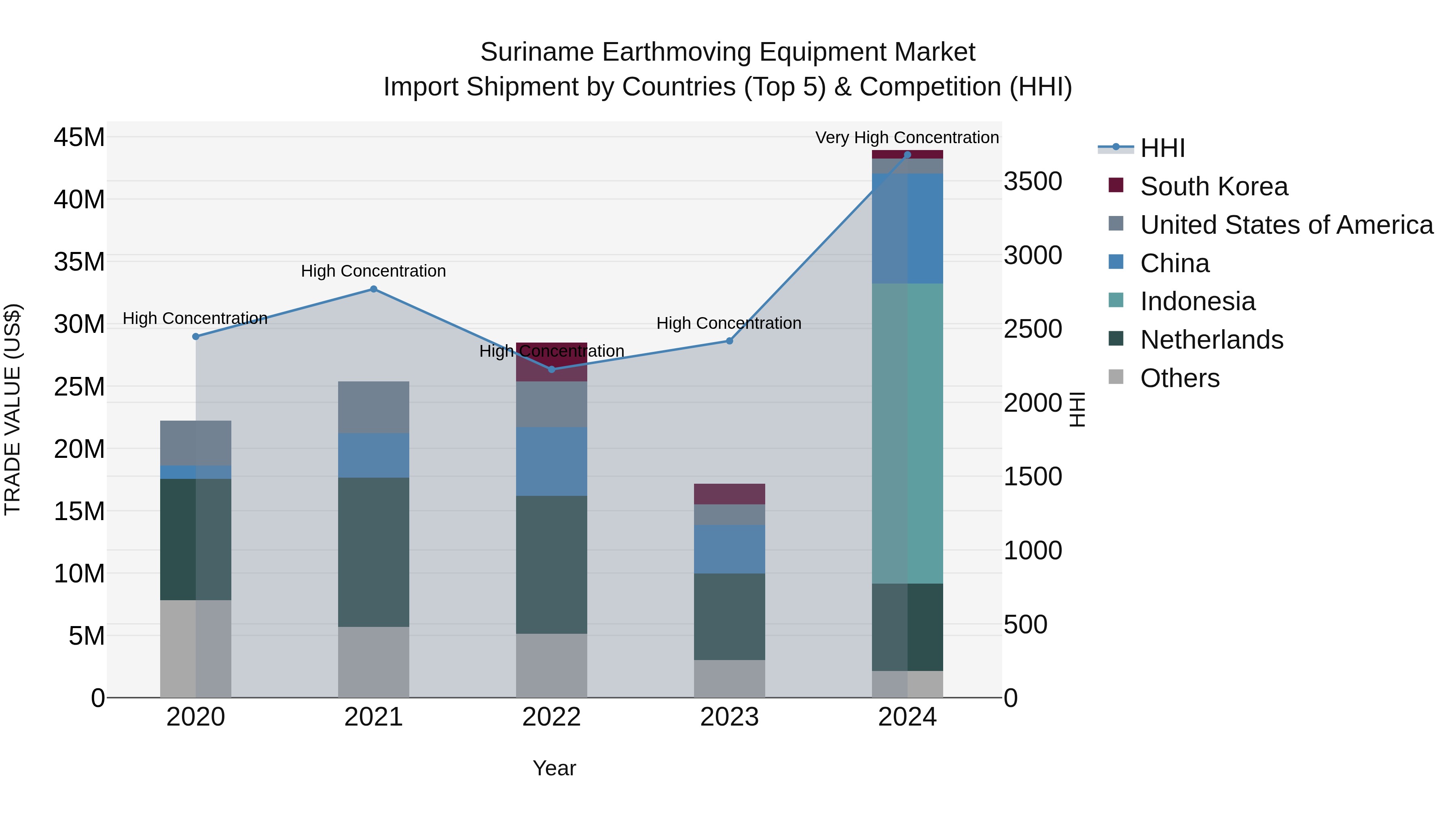 Suriname Earthmoving Equipment Market: Top 5 Importing Countries and Market Competition (HHI) Analysis