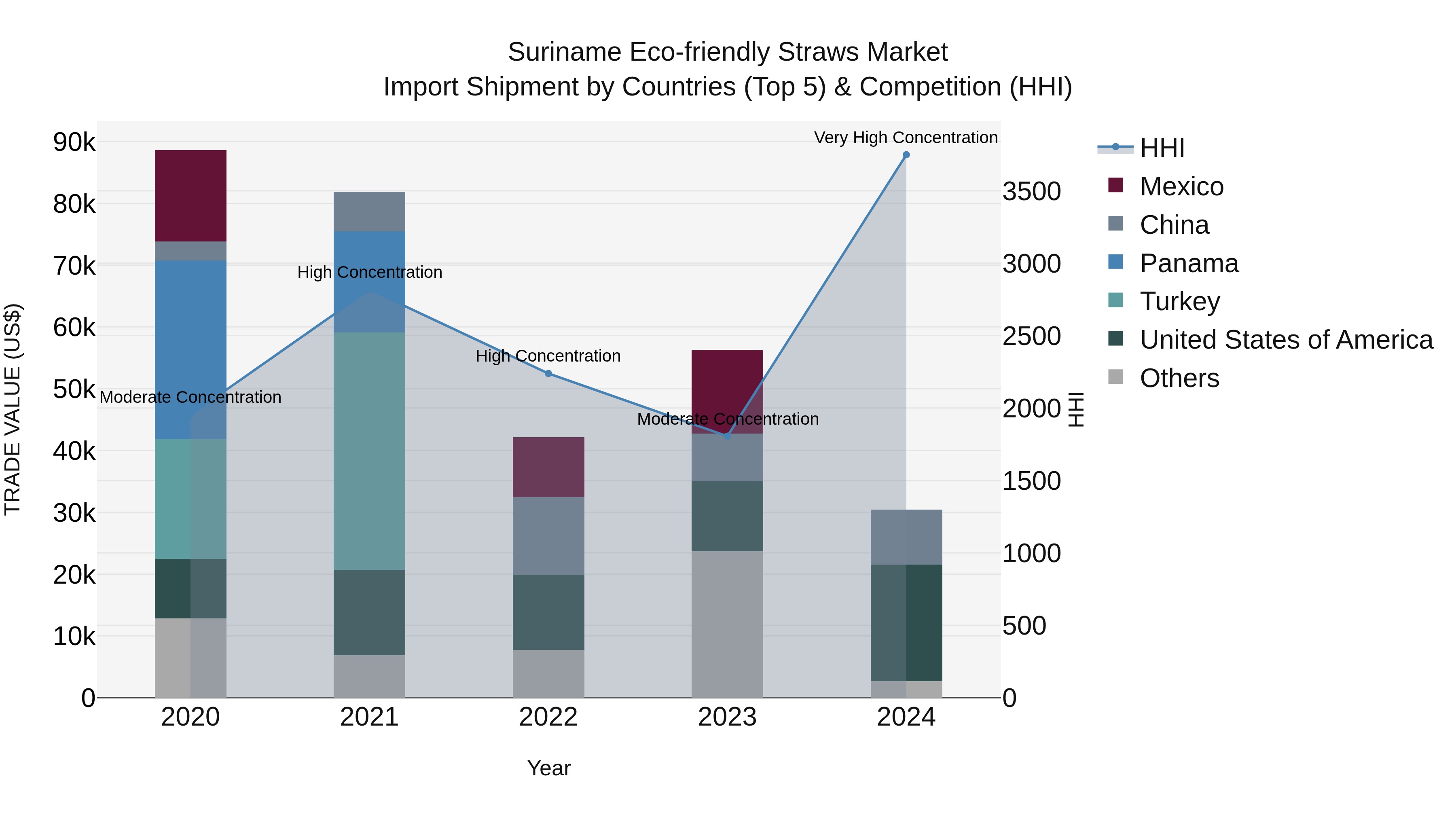 Suriname Eco-friendly Straws Market: Top 5 Importing Countries and Market Competition (HHI) Analysis