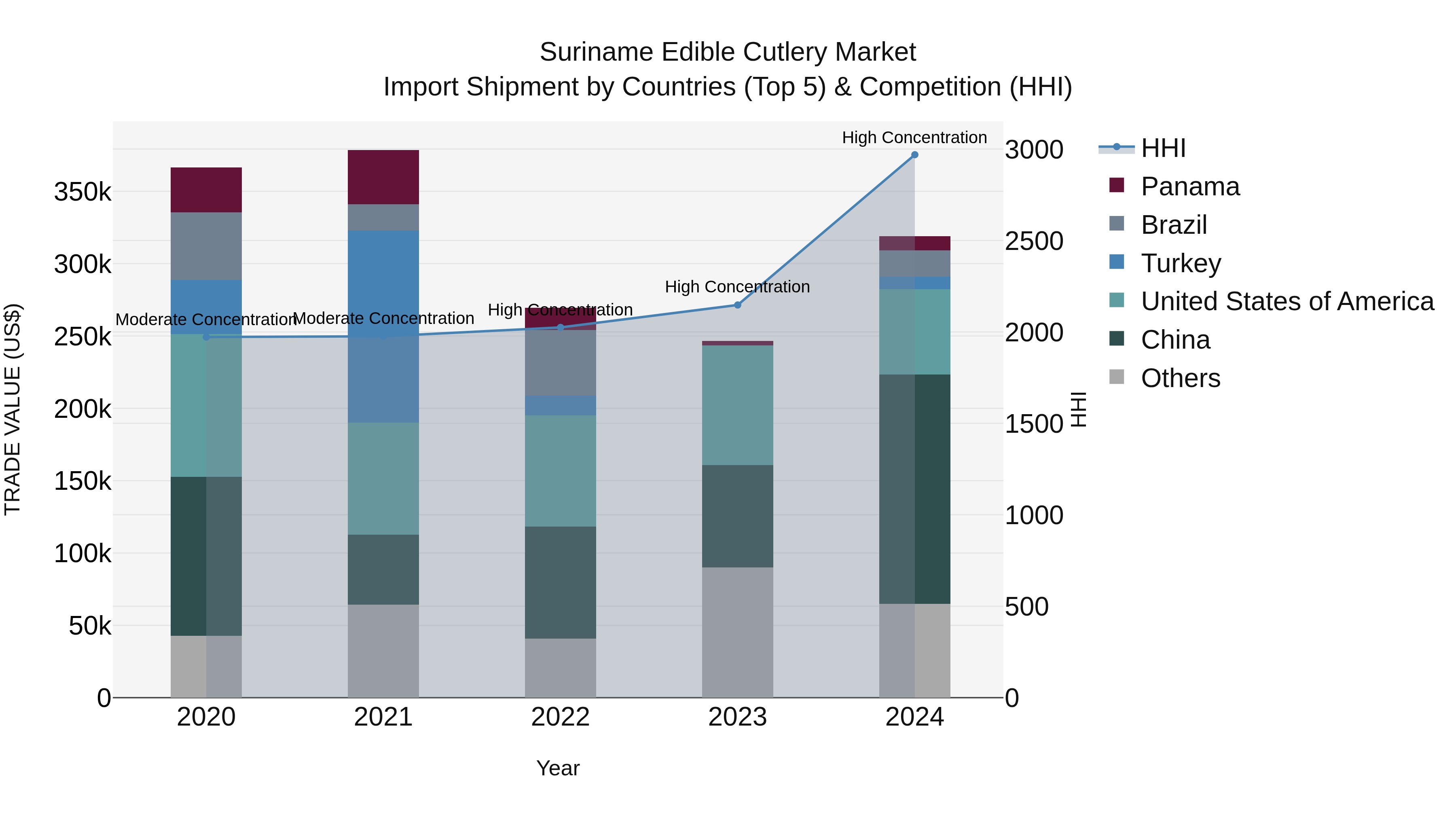 Suriname Edible Cutlery Market: Top 5 Importing Countries and Market Competition (HHI) Analysis