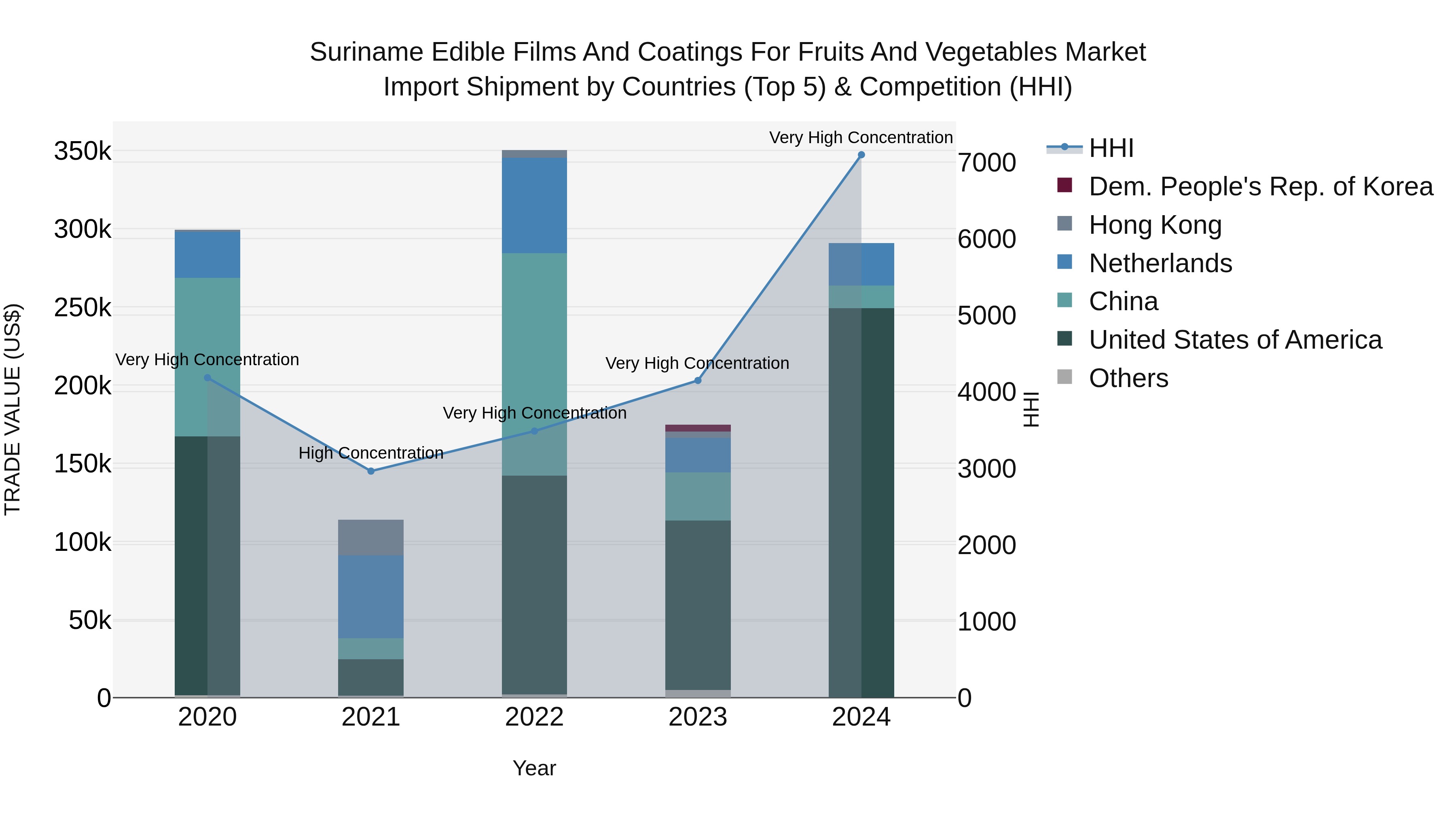 Suriname Edible Films and Coatings for Fruits and Vegetables Market: Top 5 Importing Countries and Market Competition (HHI) Analysis
