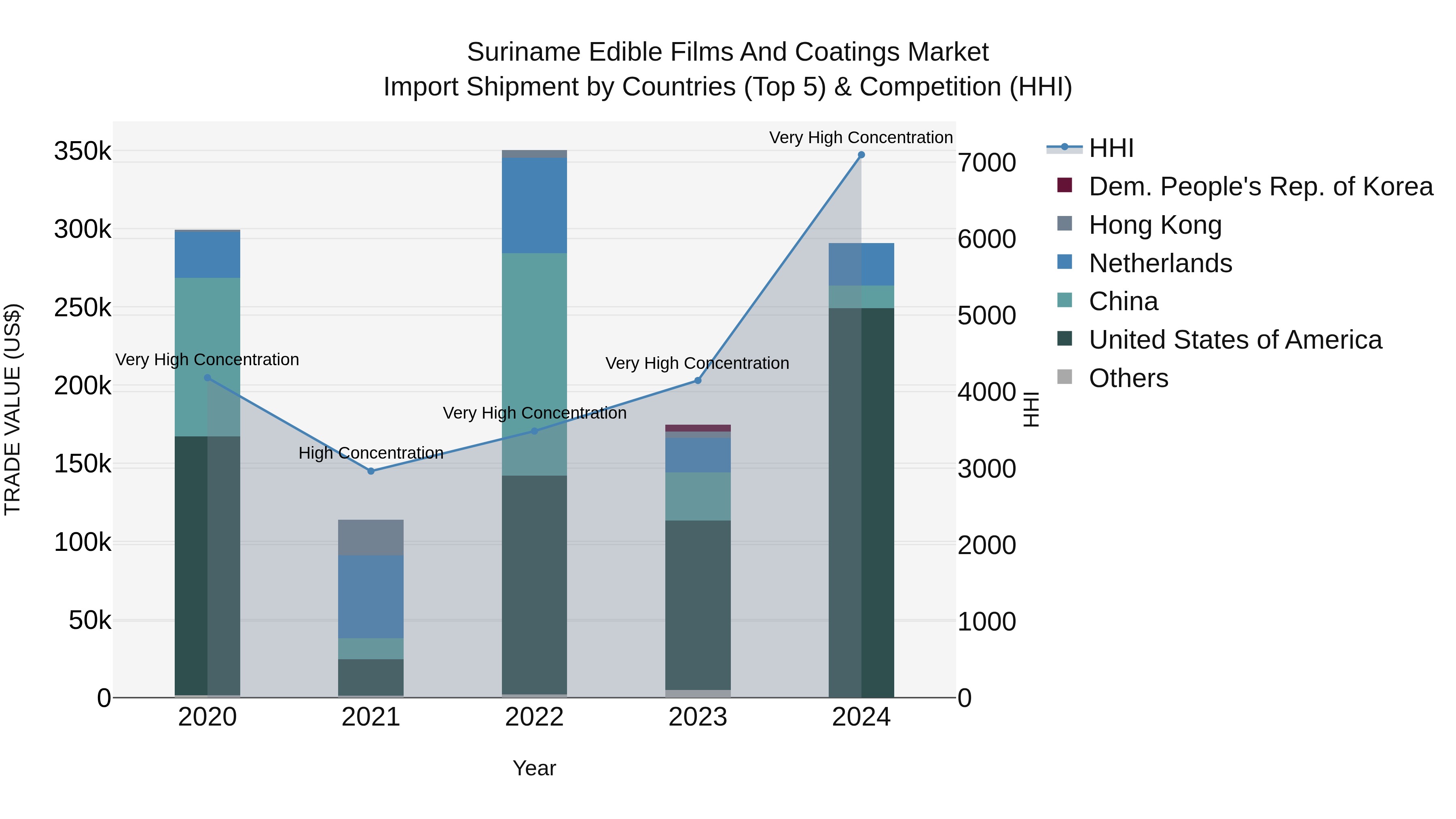 Suriname Edible Films and Coatings Market: Top 5 Importing Countries and Market Competition (HHI) Analysis
