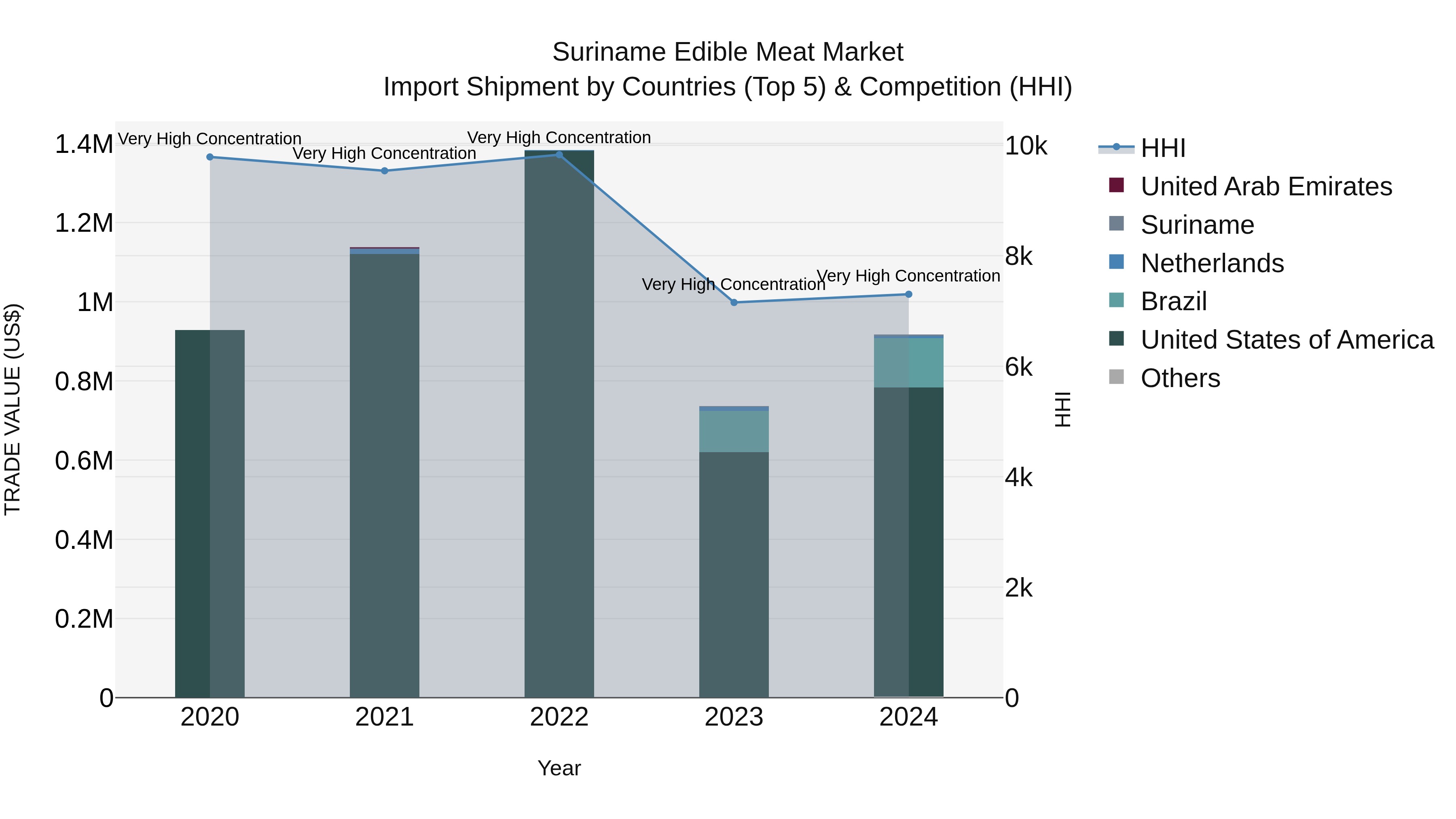 Suriname Edible Meat Market: Top 5 Importing Countries and Market Competition (HHI) Analysis