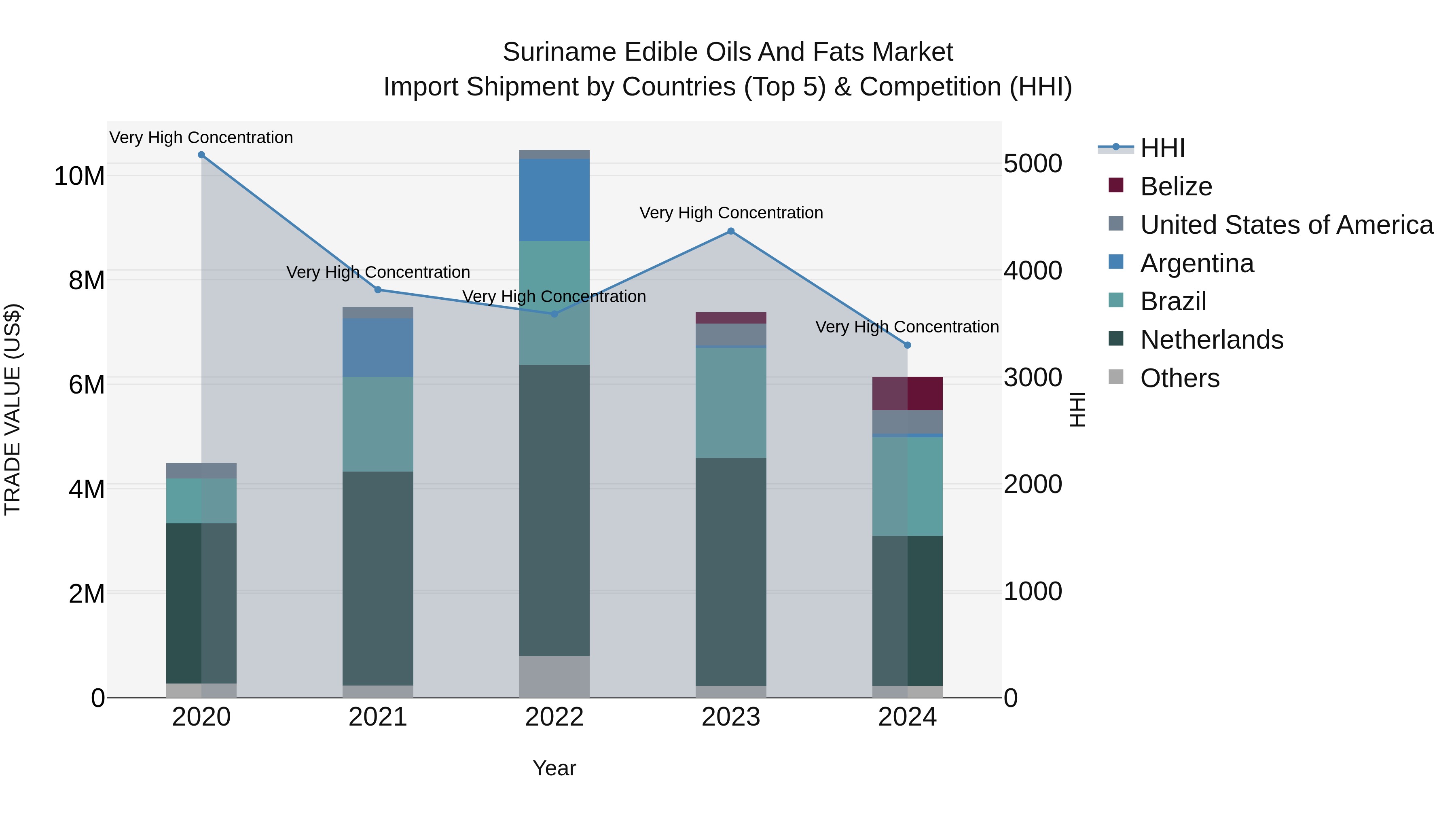 Suriname Edible Oils and Fats Market: Top 5 Importing Countries and Market Competition (HHI) Analysis