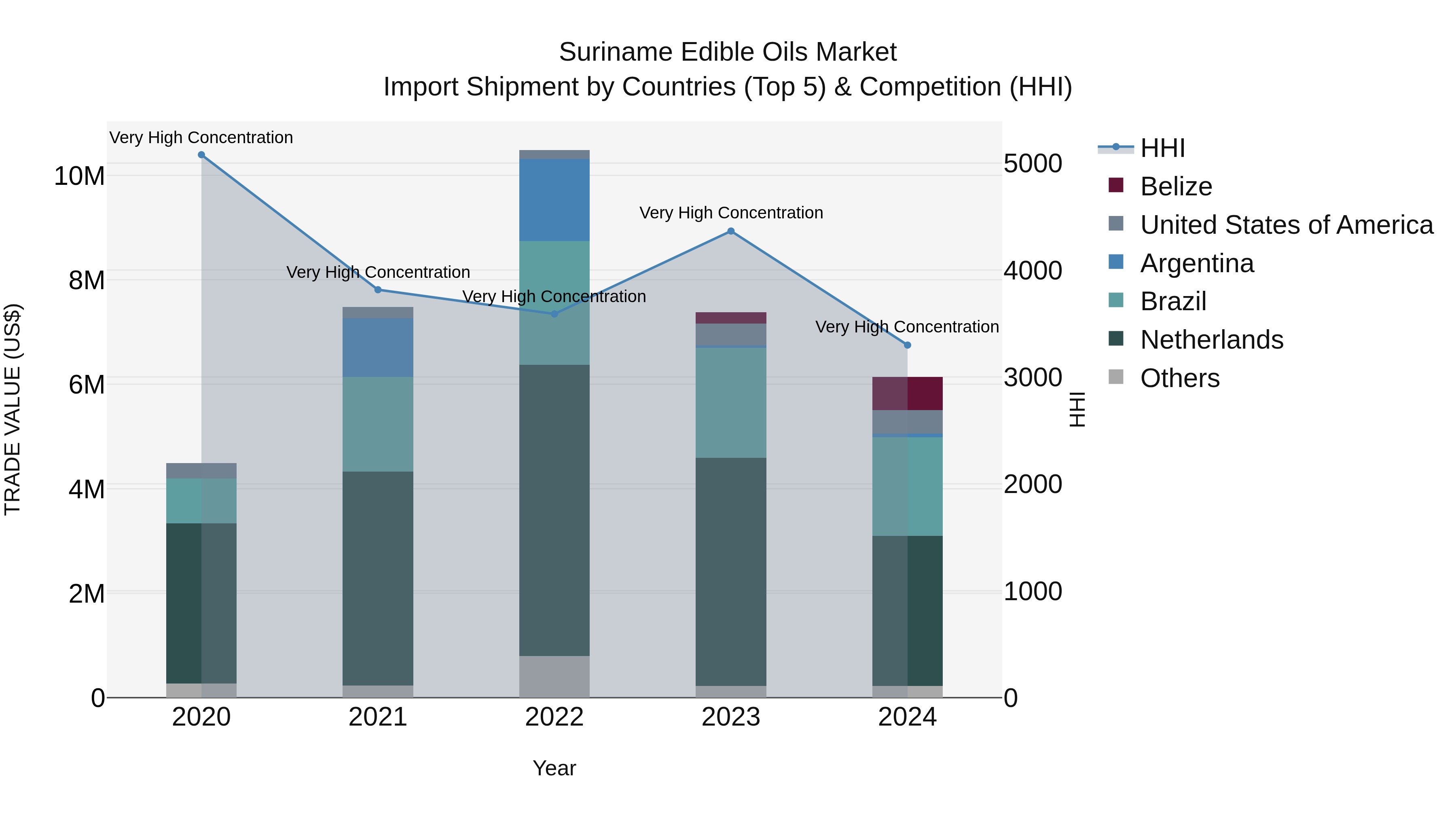 Suriname Edible Oils Market: Top 5 Importing Countries and Market Competition (HHI) Analysis