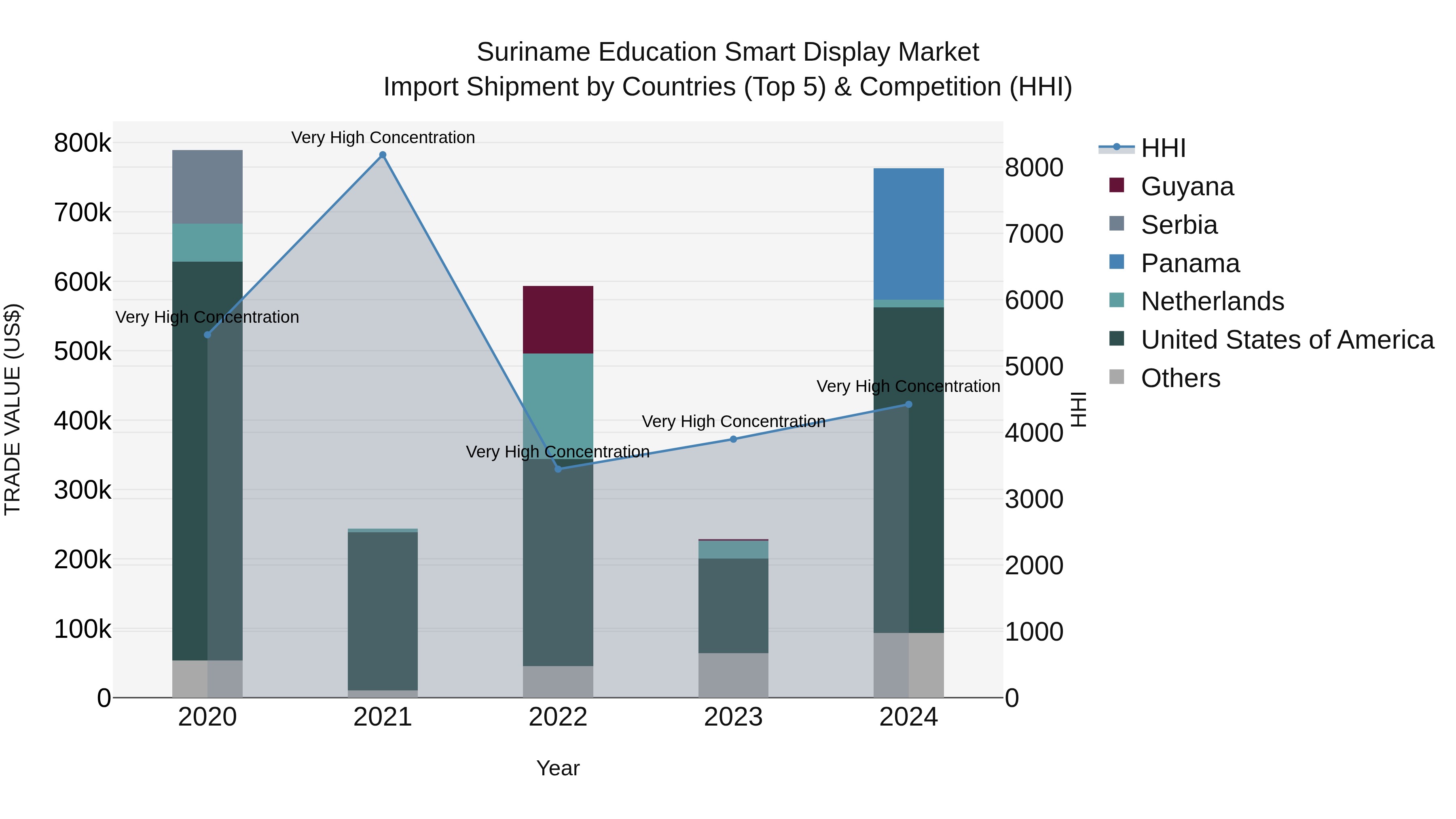 Suriname Education Smart Display Market: Top 5 Importing Countries and Market Competition (HHI) Analysis