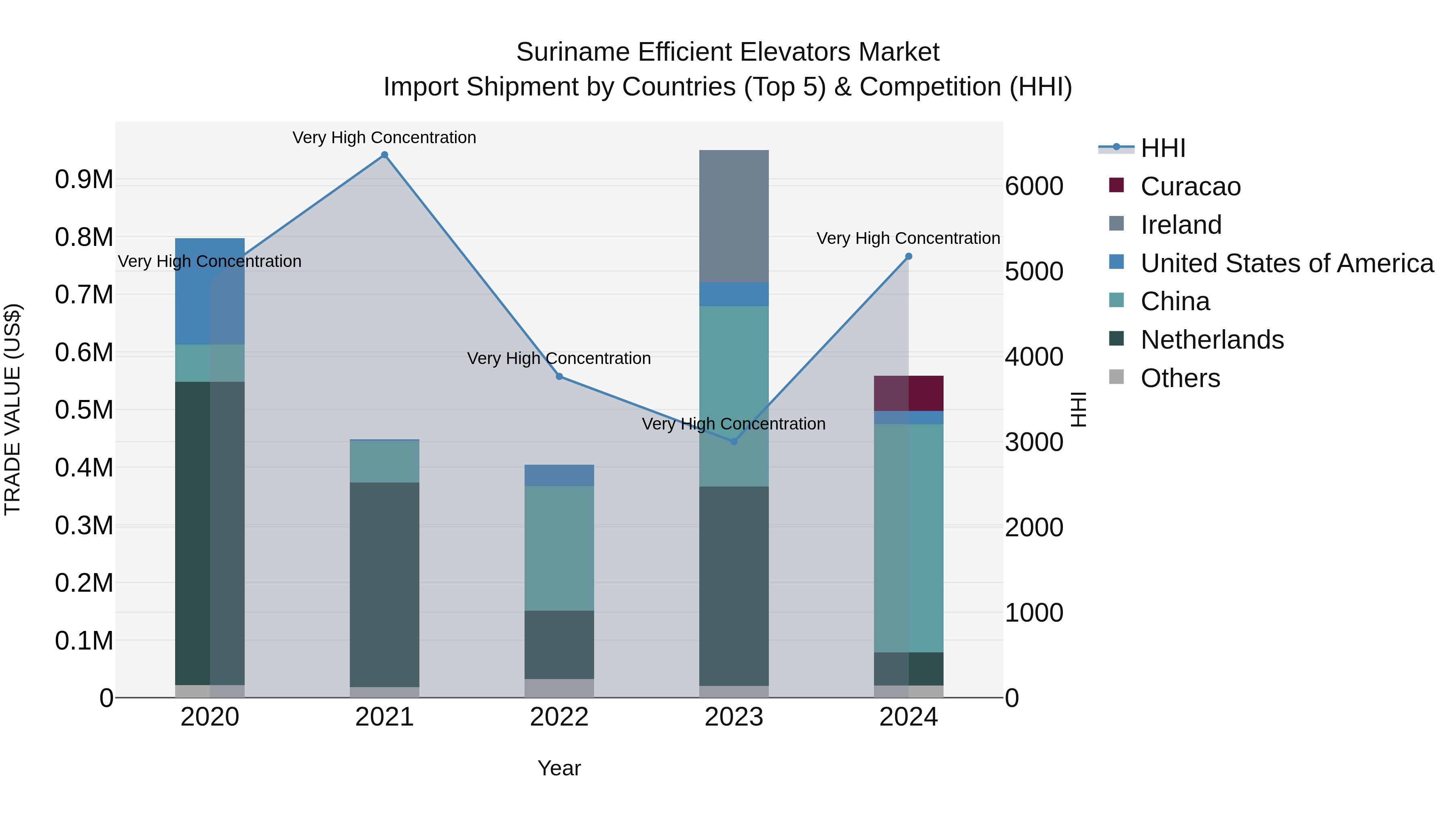 Suriname Efficient Elevators Market: Top 5 Importing Countries and Market Competition (HHI) Analysis