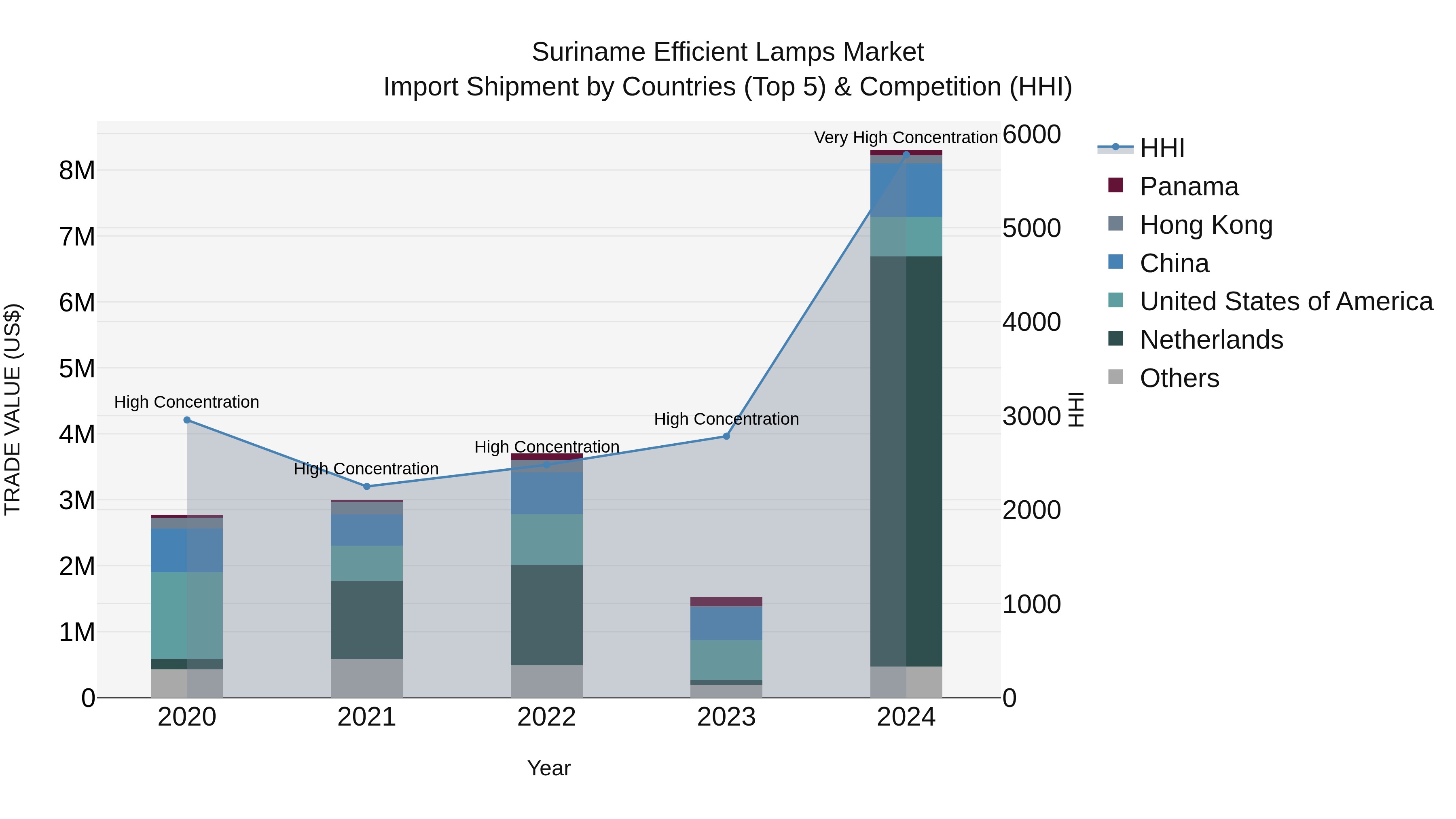 Suriname Efficient Lamps Market: Top 5 Importing Countries and Market Competition (HHI) Analysis