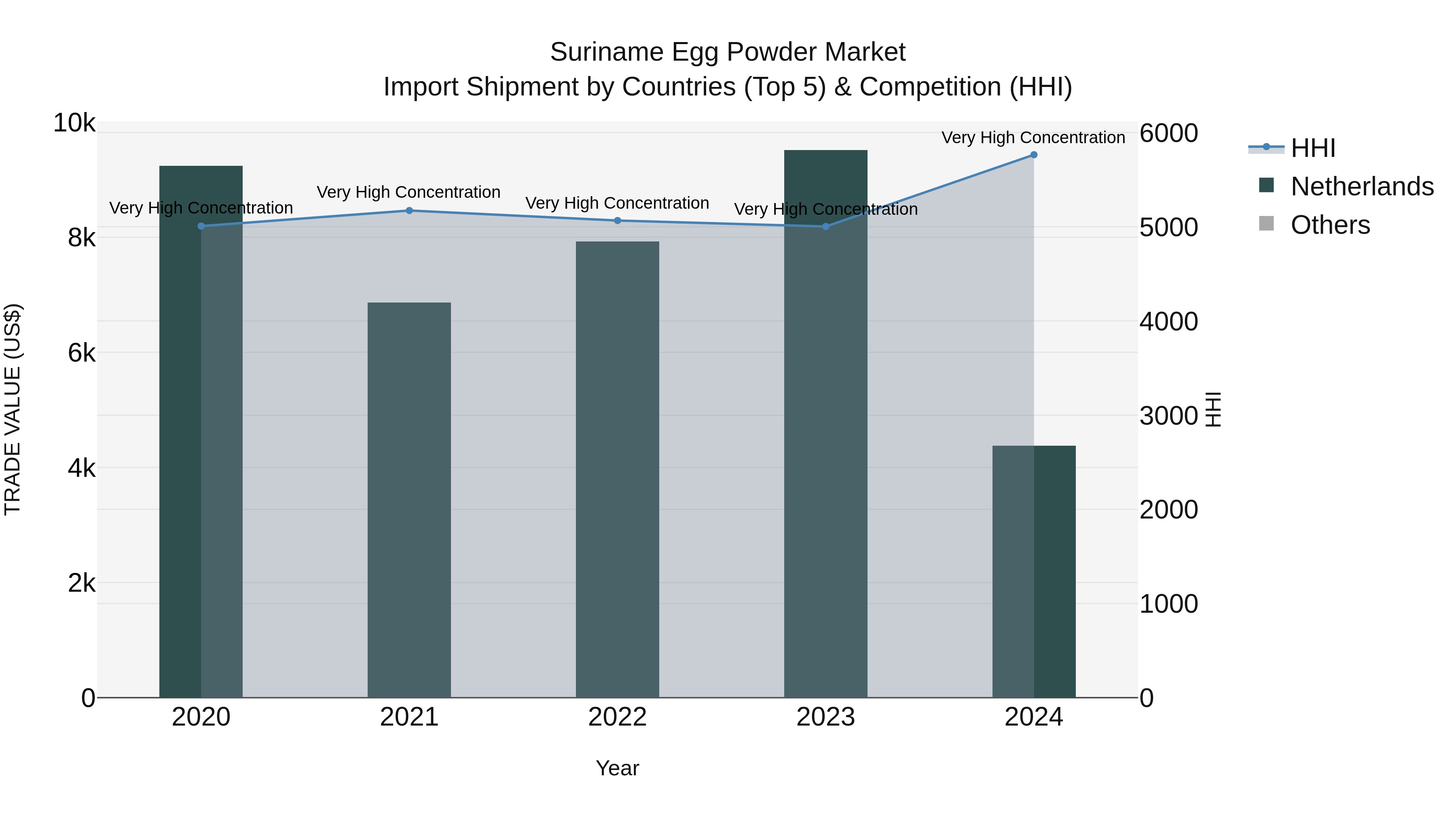 Suriname Egg Powder Market: Top 5 Importing Countries and Market Competition (HHI) Analysis