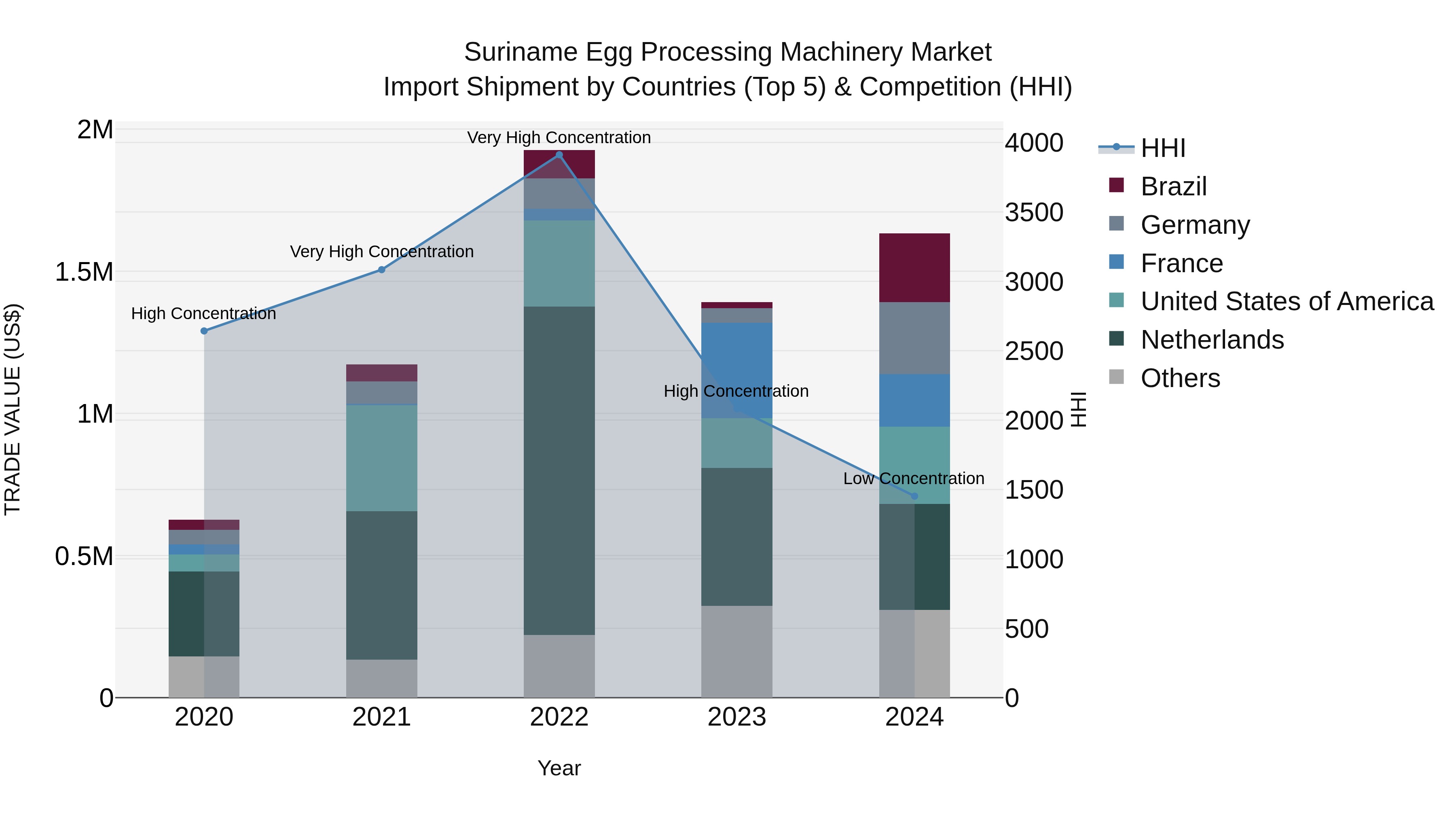 Suriname Egg Processing Machinery Market: Top 5 Importing Countries and Market Competition (HHI) Analysis