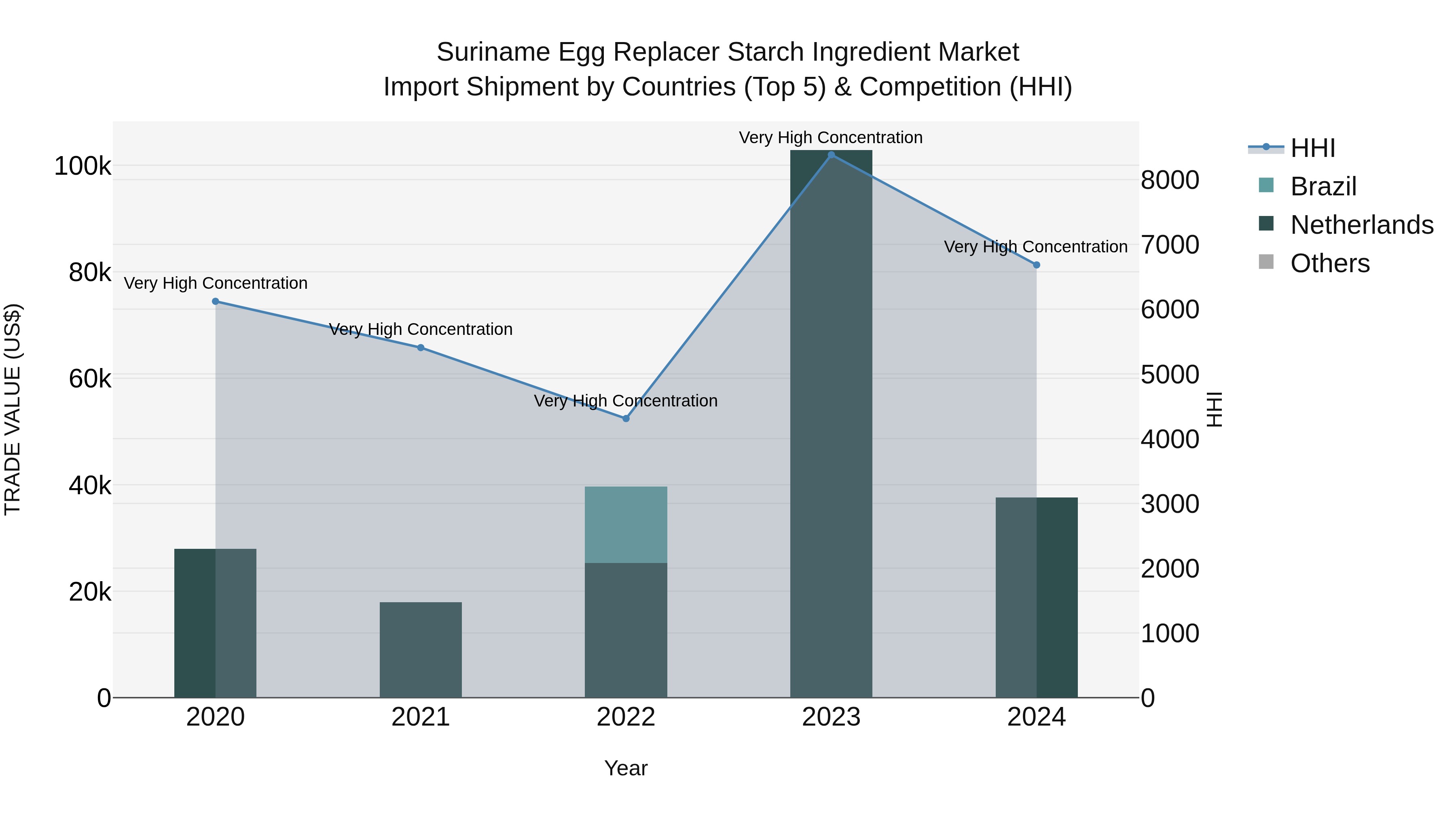 Suriname Egg Replacer Starch Ingredient Market: Top 5 Importing Countries and Market Competition (HHI) Analysis