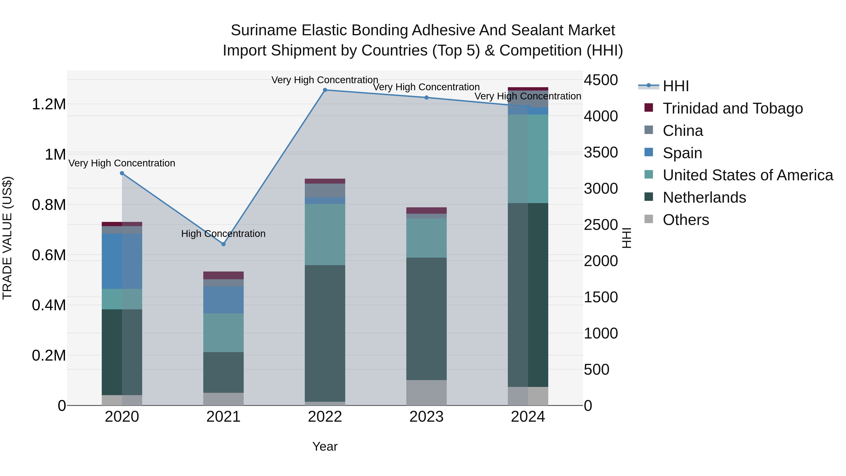 Suriname Elastic Bonding Adhesive and Sealant Market: Top 5 Importing Countries and Market Competition (HHI) Analysis