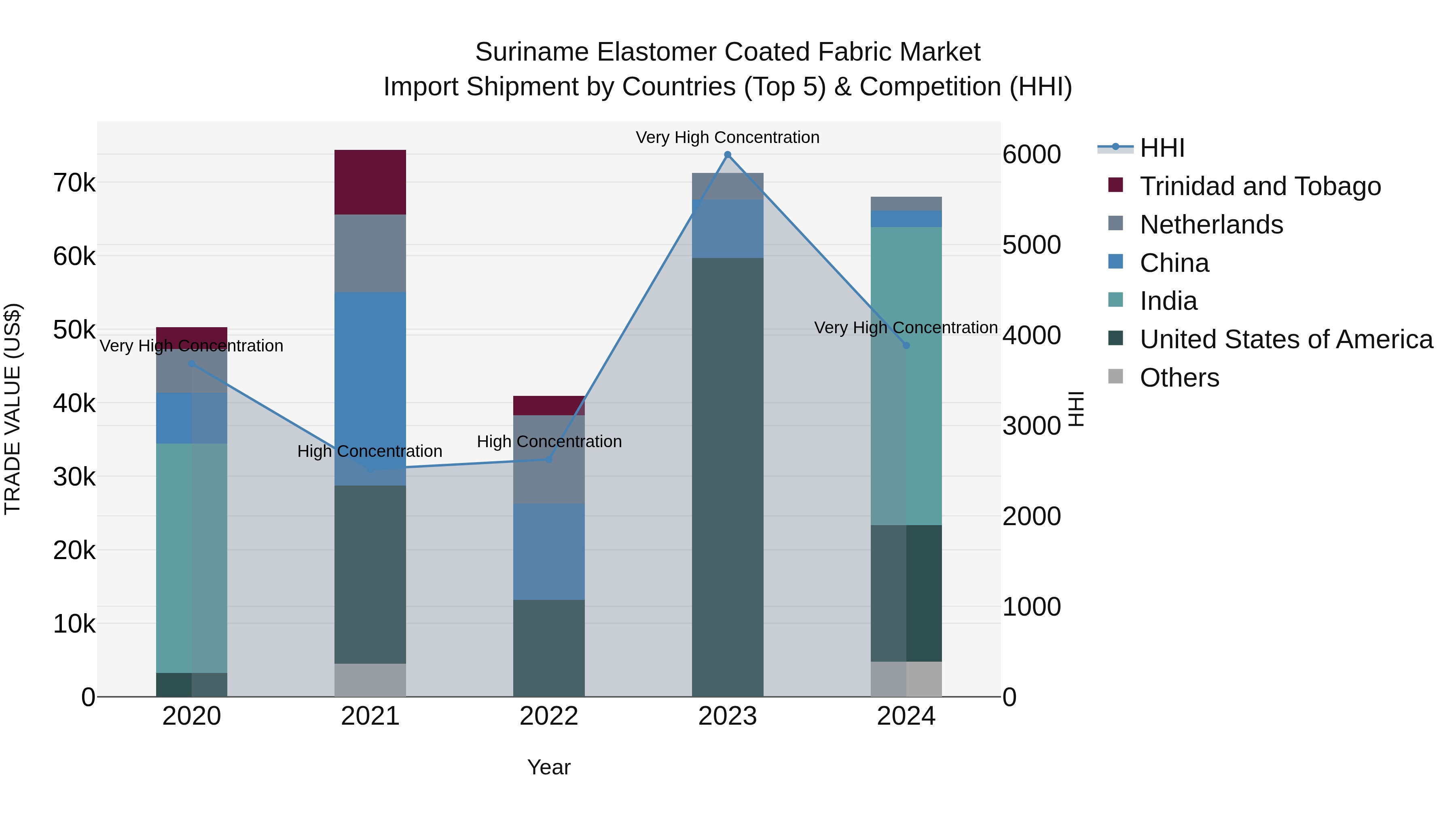 Suriname Elastomer Coated Fabric Market: Top 5 Importing Countries and Market Competition (HHI) Analysis
