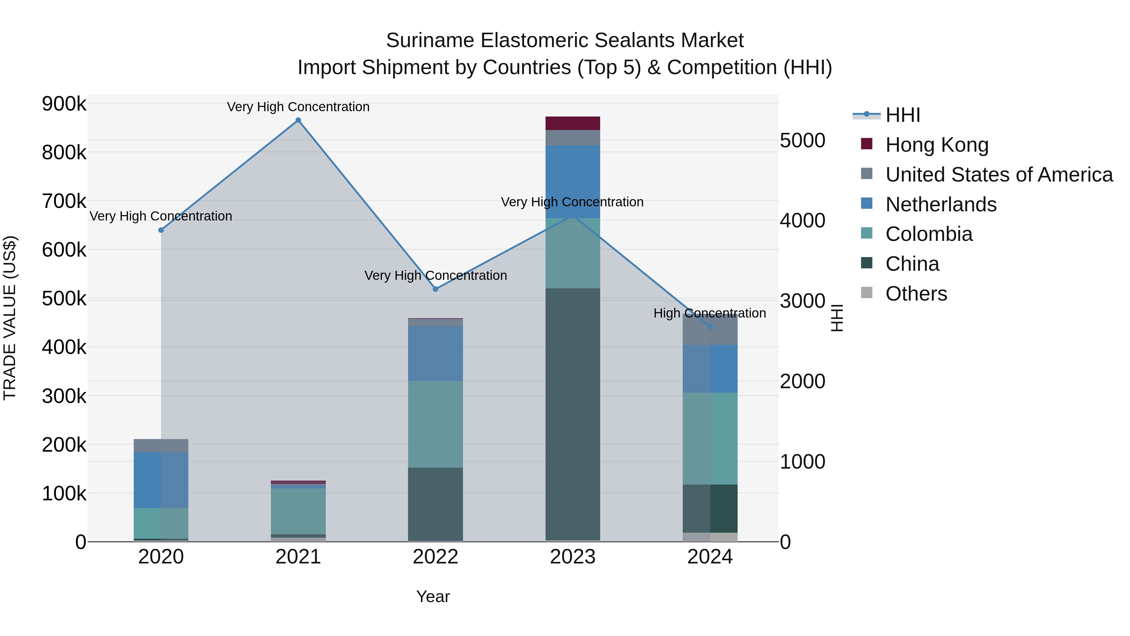 Suriname Elastomeric Sealants Market: Top 5 Importing Countries and Market Competition (HHI) Analysis
