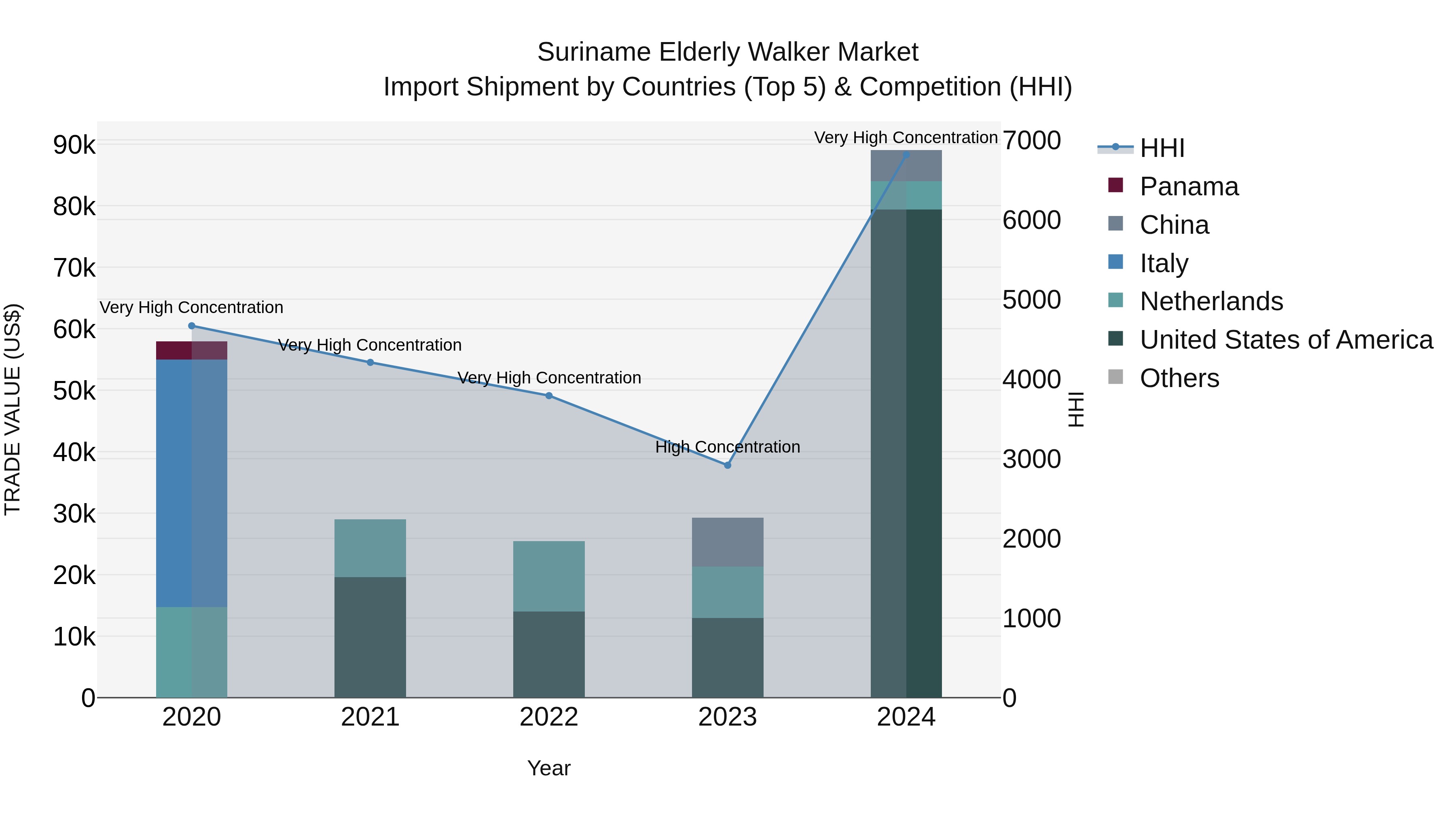 Suriname Elderly Walker Market: Top 5 Importing Countries and Market Competition (HHI) Analysis