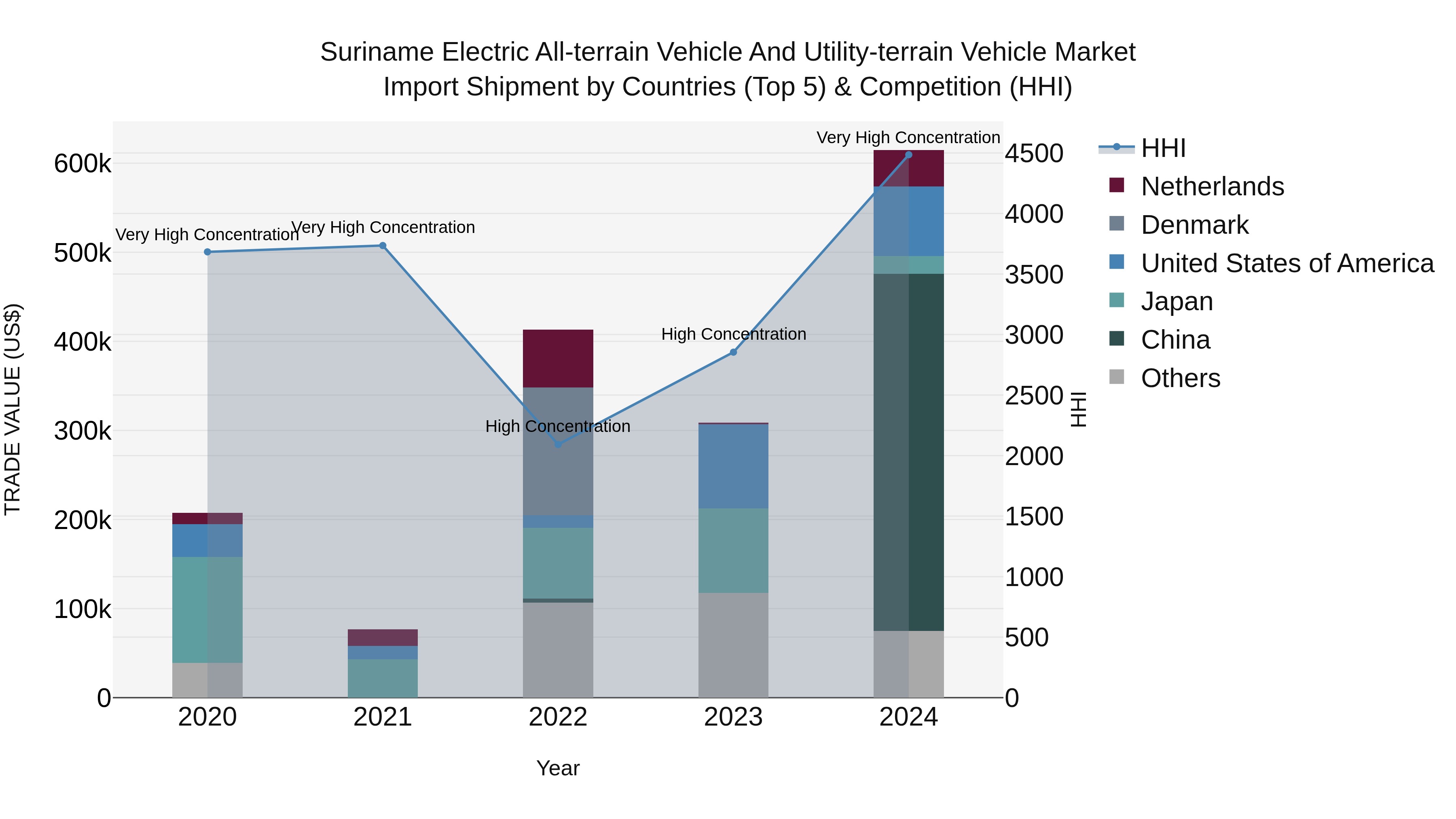 Suriname Electric All-terrain Vehicle and Utility-terrain Vehicle Market: Top 5 Importing Countries and Market Competition (HHI) Analysis