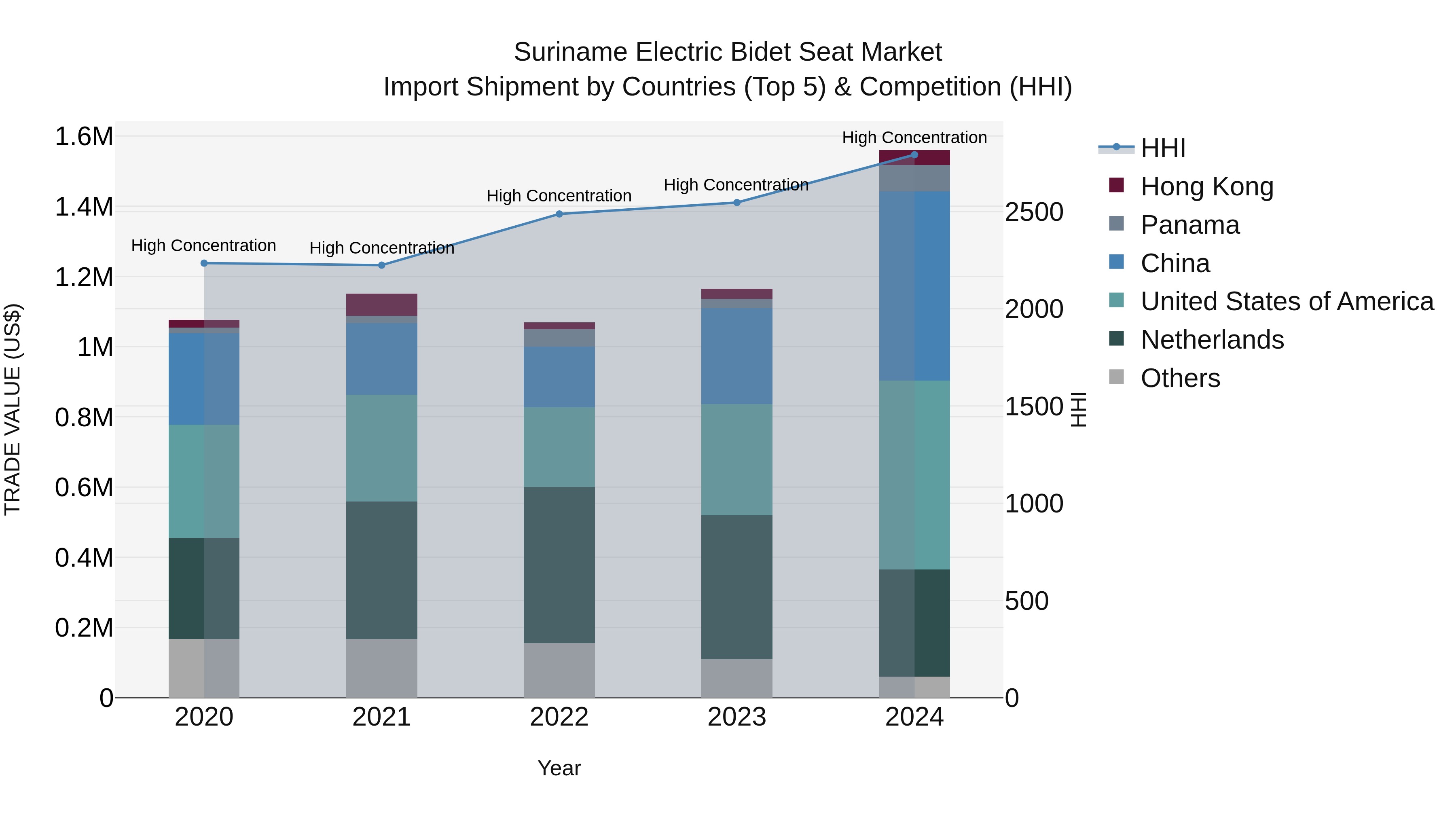 Suriname Electric Bidet Seat Market: Top 5 Importing Countries and Market Competition (HHI) Analysis