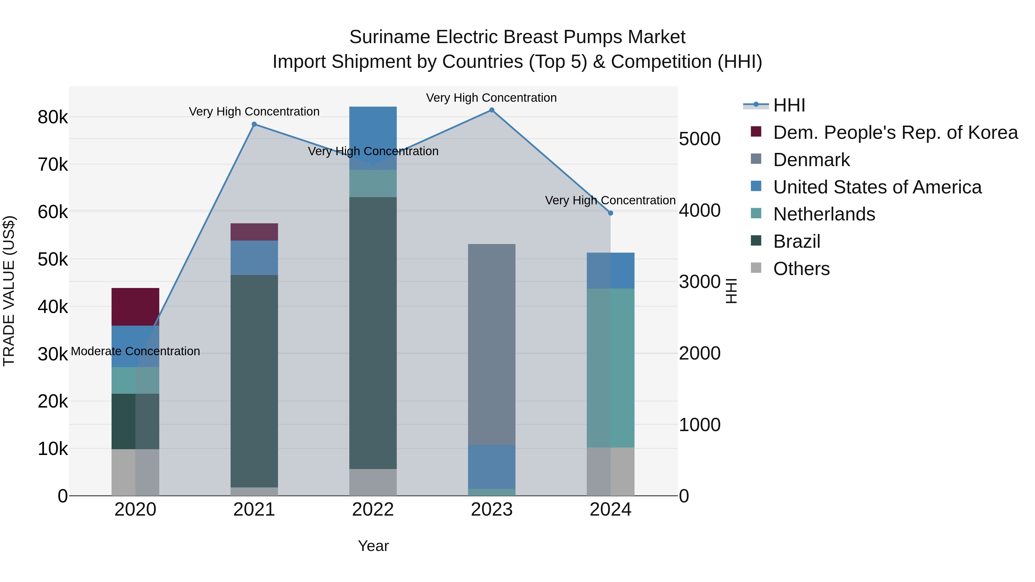 Suriname Electric Breast Pumps Market: Top 5 Importing Countries and Market Competition (HHI) Analysis