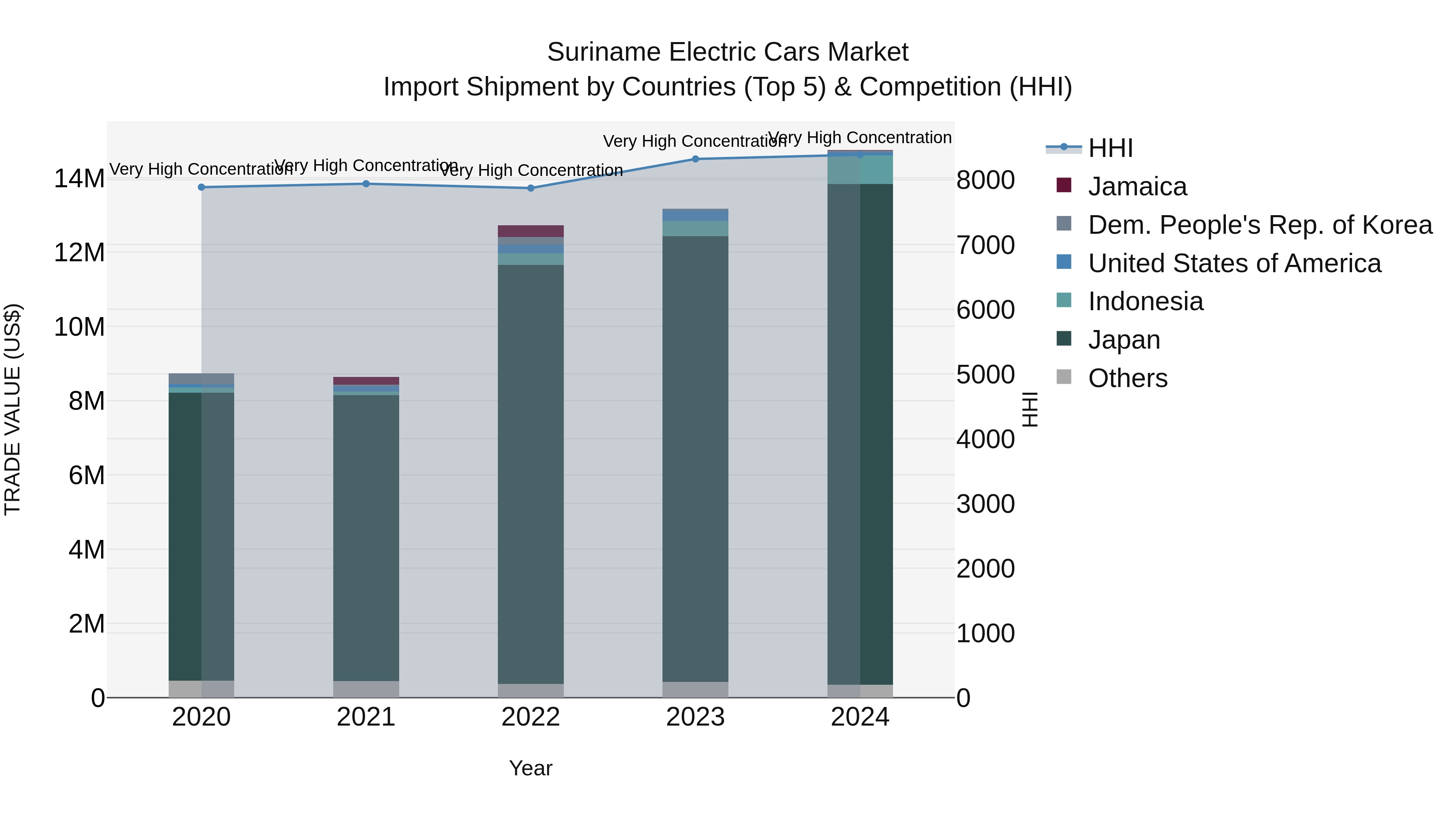 Suriname Electric Cars Market: Top 5 Importing Countries and Market Competition (HHI) Analysis