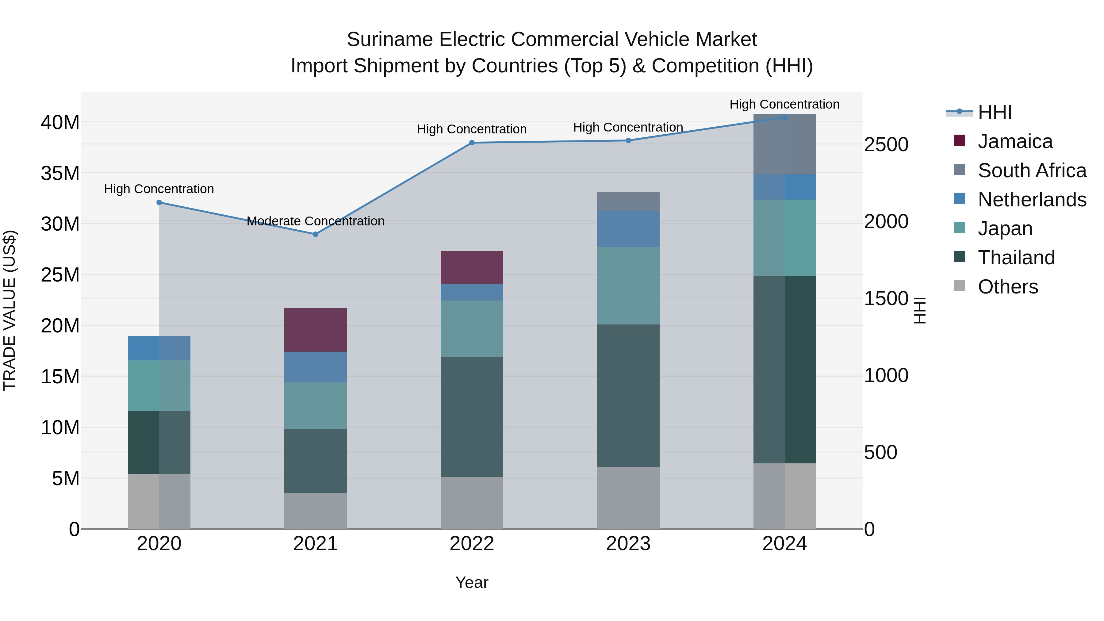Suriname Electric Commercial Vehicle Market: Top 5 Importing Countries and Market Competition (HHI) Analysis