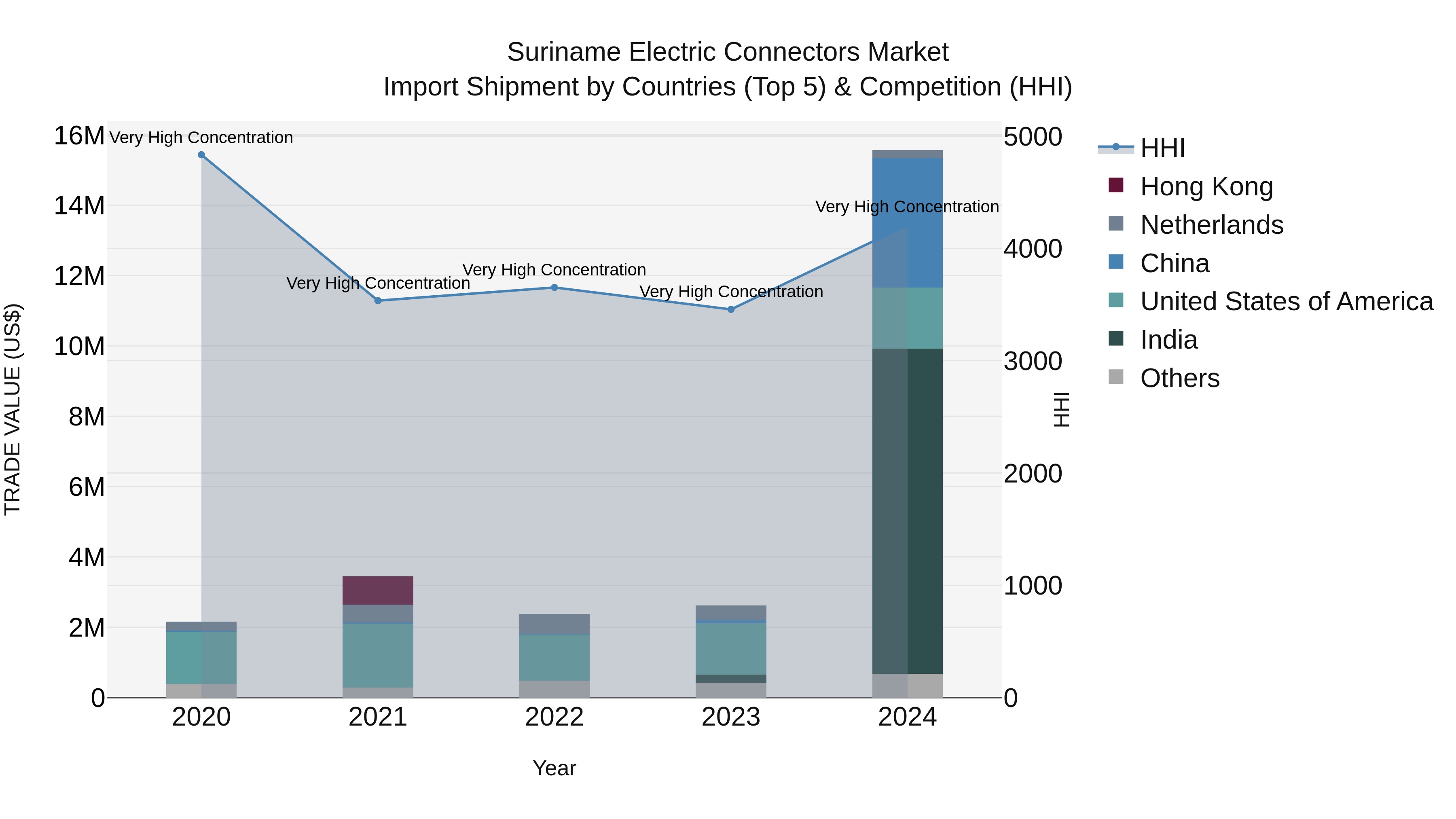 Suriname Electric Connectors Market: Top 5 Importing Countries and Market Competition (HHI) Analysis