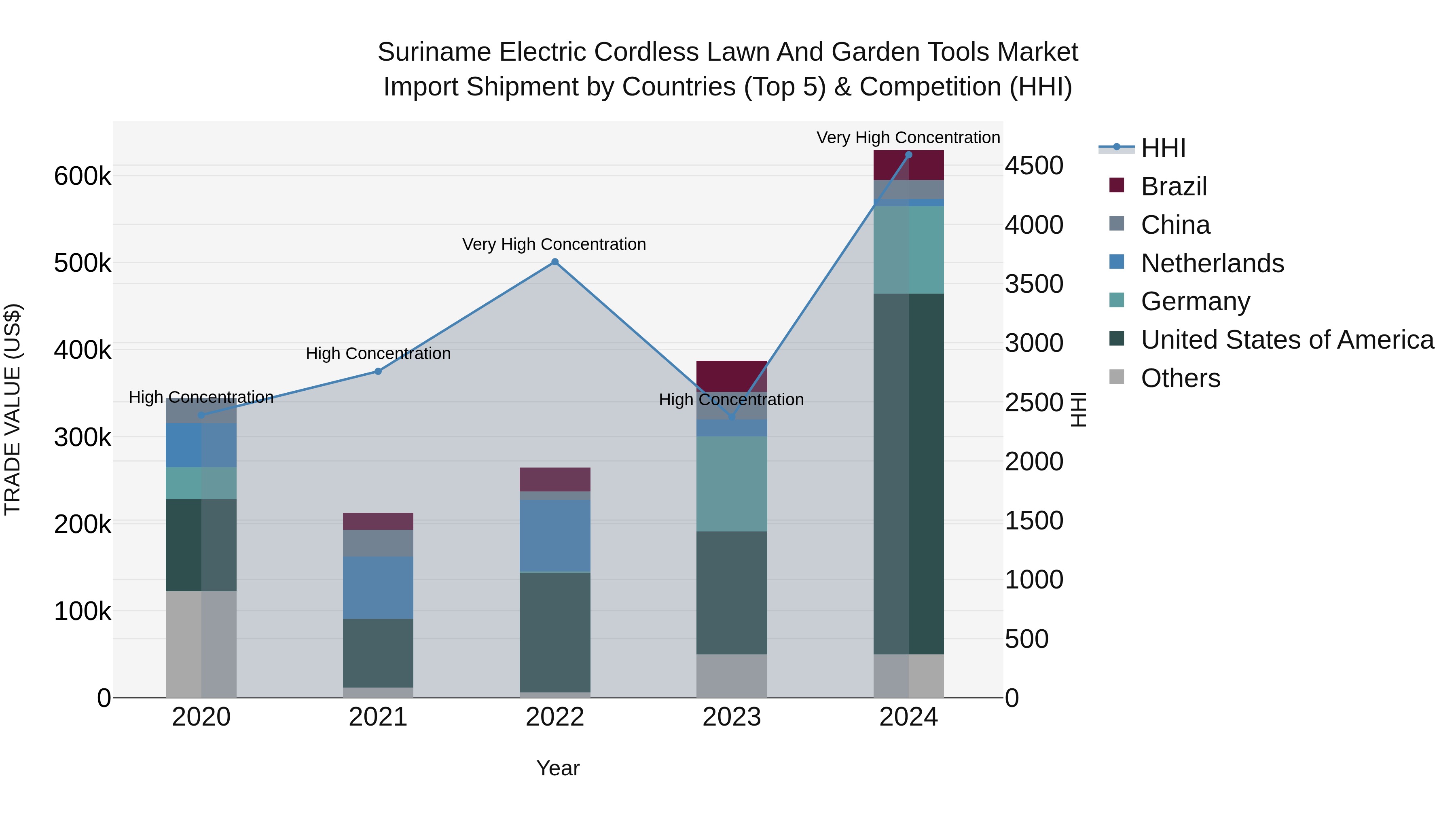 Suriname Electric Cordless Lawn and Garden Tools Market: Top 5 Importing Countries and Market Competition (HHI) Analysis