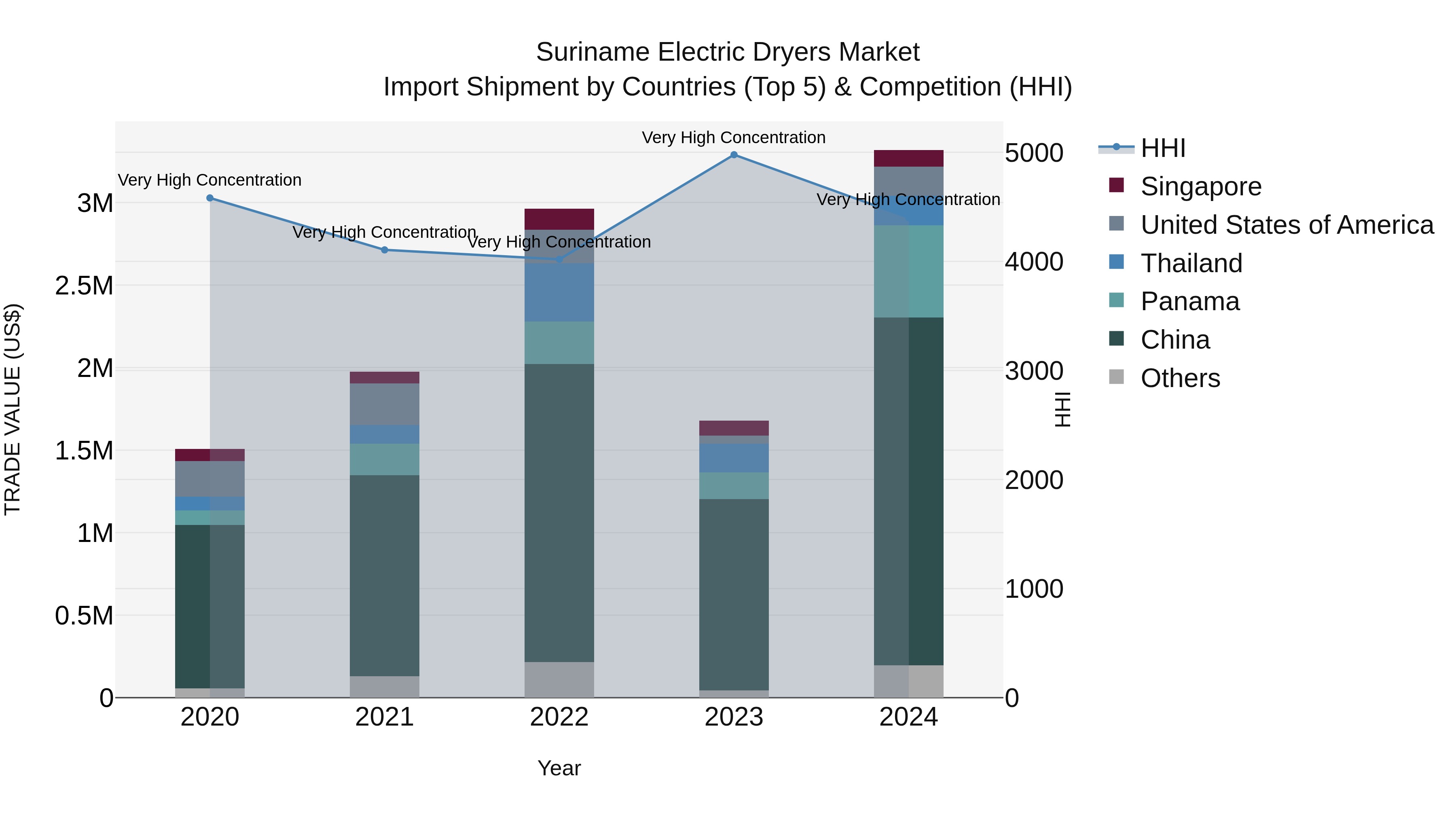 Suriname Electric Dryers Market: Top 5 Importing Countries and Market Competition (HHI) Analysis