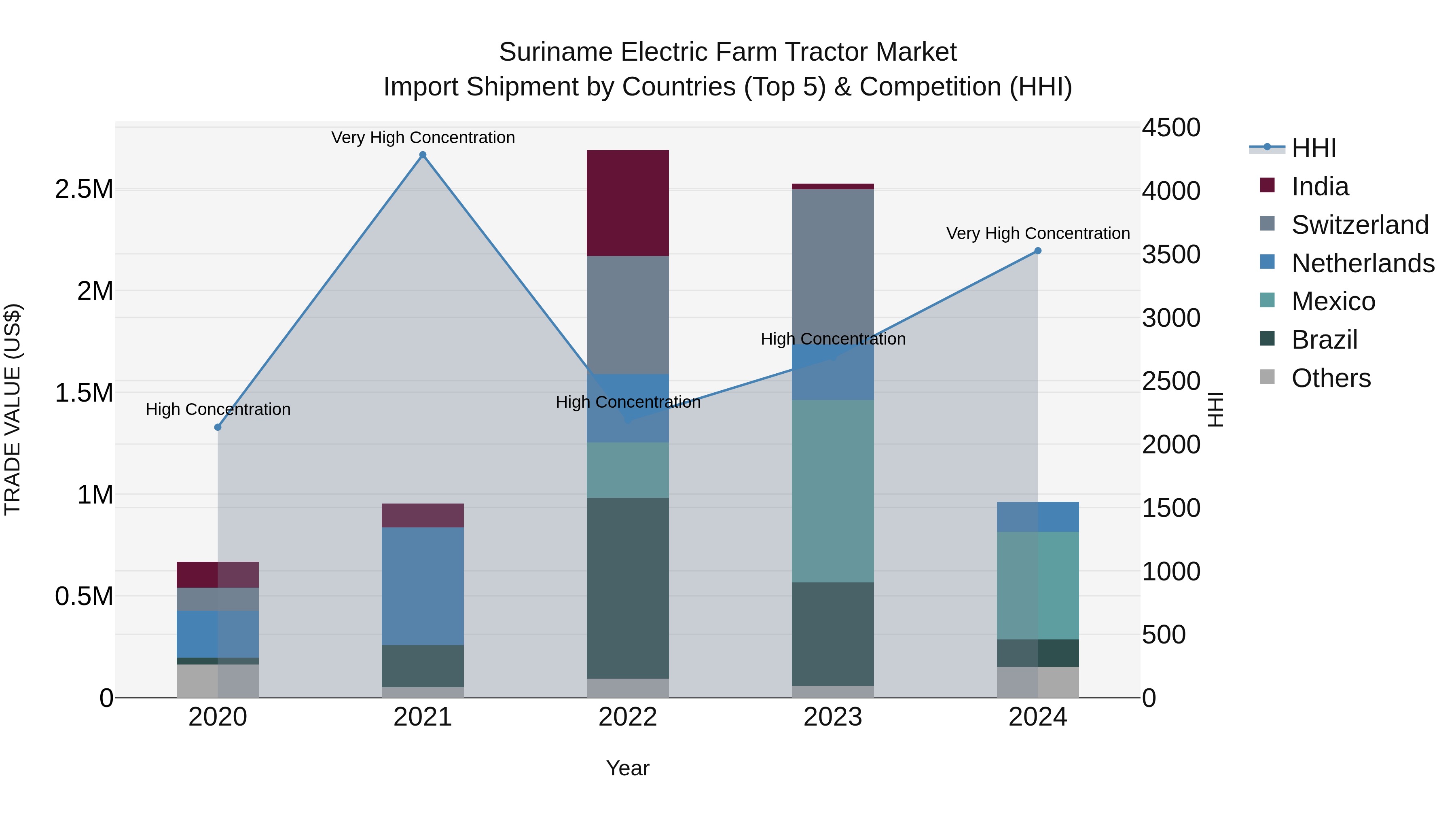 Suriname Electric Farm Tractor Market: Top 5 Importing Countries and Market Competition (HHI) Analysis