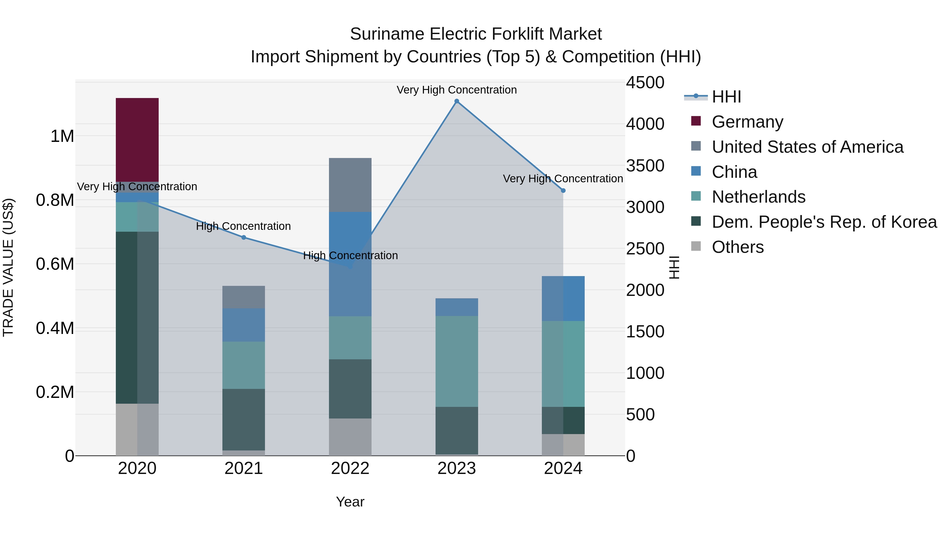 Suriname Electric Forklift Market: Top 5 Importing Countries and Market Competition (HHI) Analysis