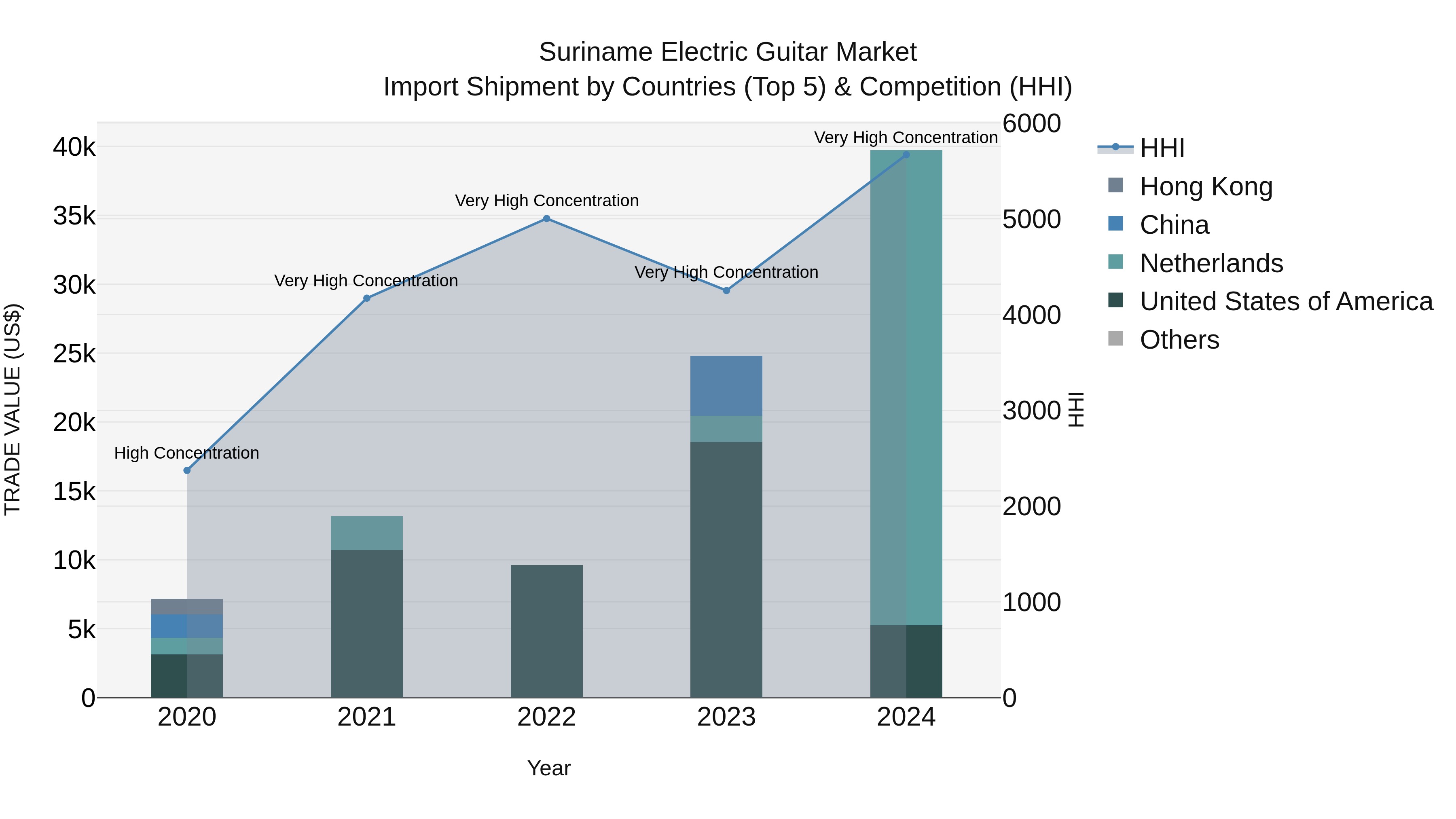 Suriname Electric Guitar Market: Top 5 Importing Countries and Market Competition (HHI) Analysis