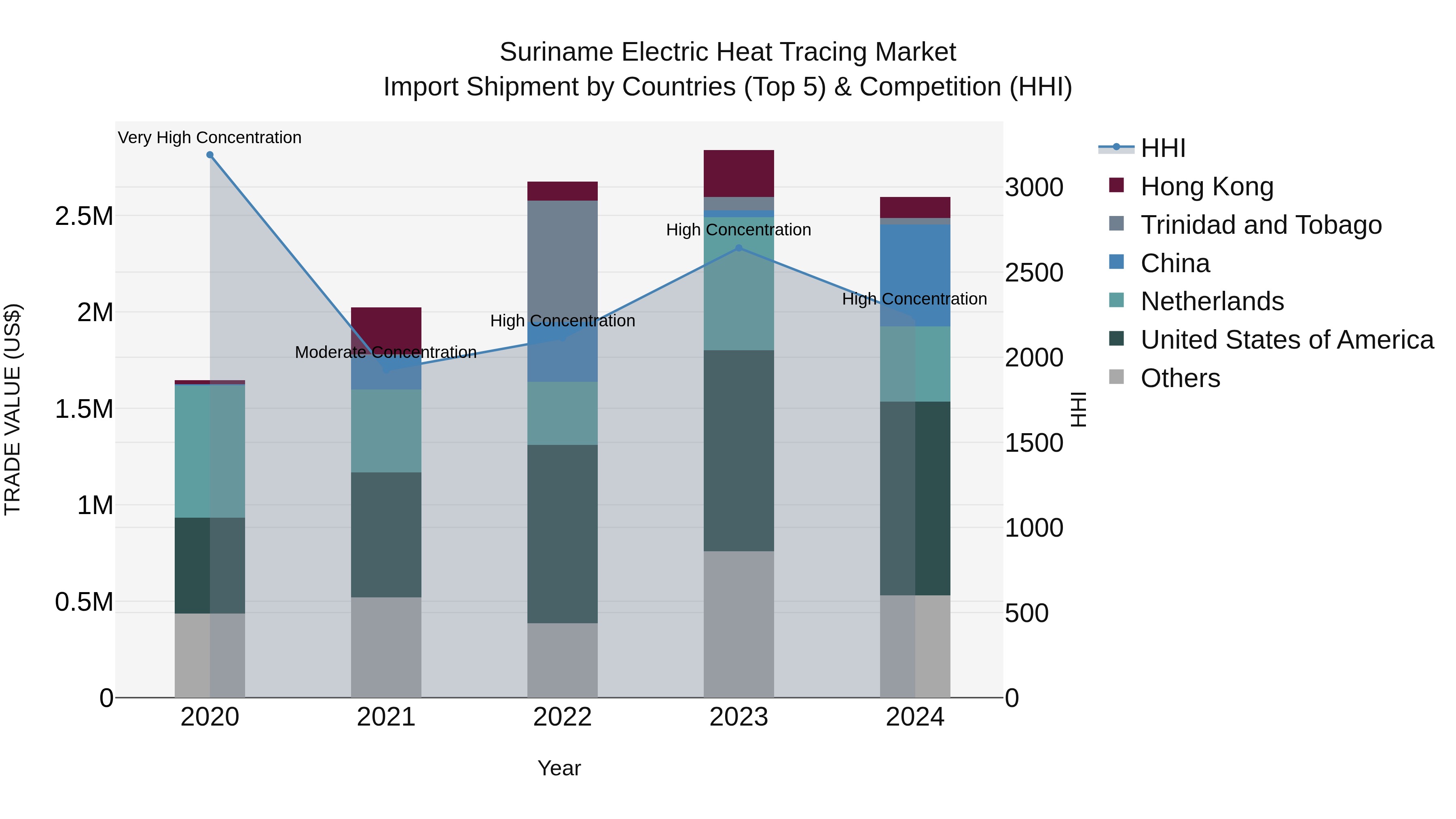 Suriname Electric Heat Tracing Market: Top 5 Importing Countries and Market Competition (HHI) Analysis