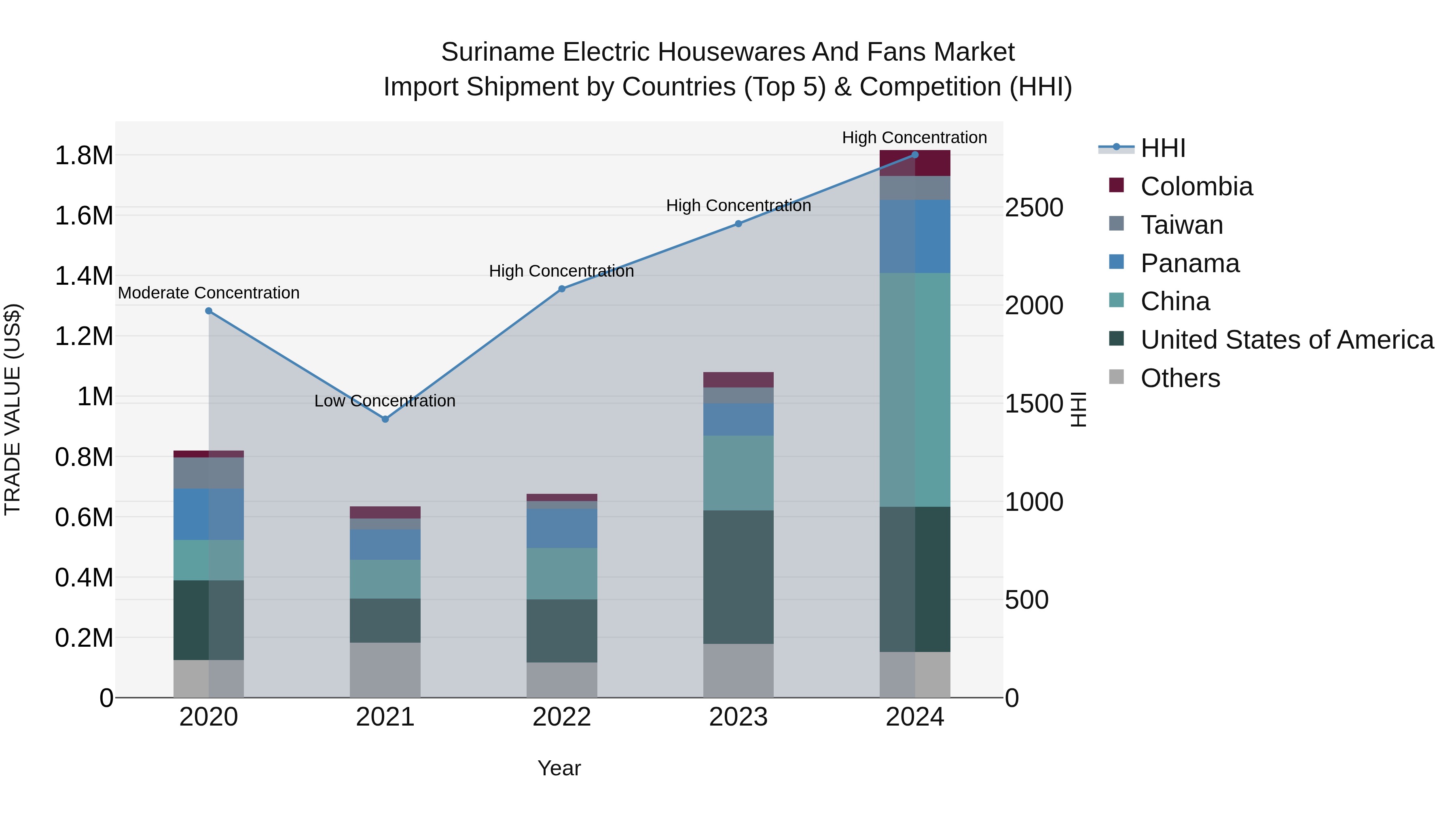 Suriname Electric Housewares and Fans Market: Top 5 Importing Countries and Market Competition (HHI) Analysis