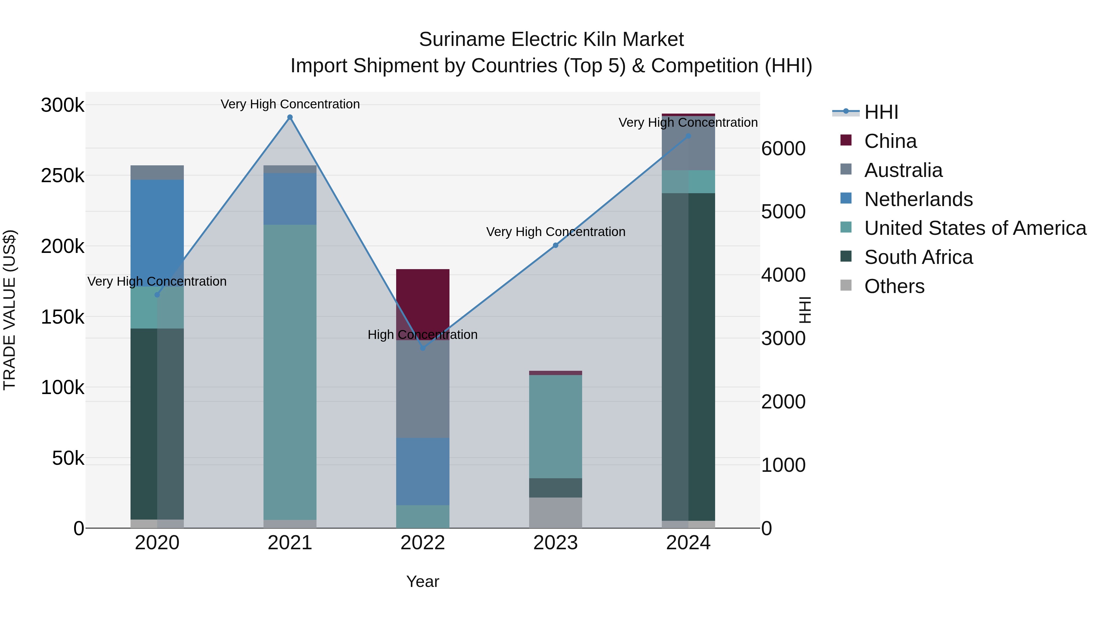 Suriname Electric Kiln Market: Top 5 Importing Countries and Market Competition (HHI) Analysis