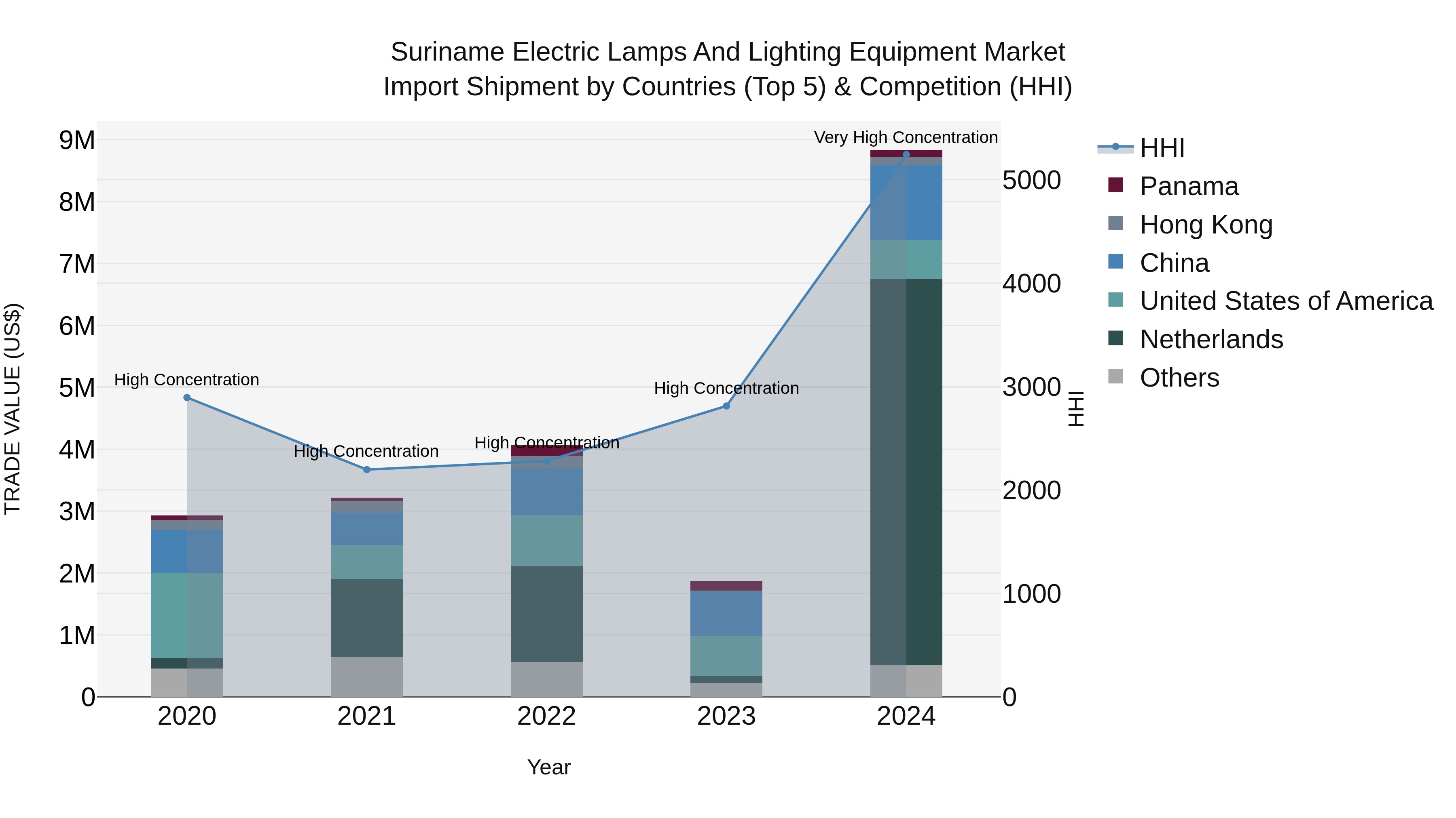 Suriname Electric Lamps and Lighting Equipment Market: Top 5 Importing Countries and Market Competition (HHI) Analysis