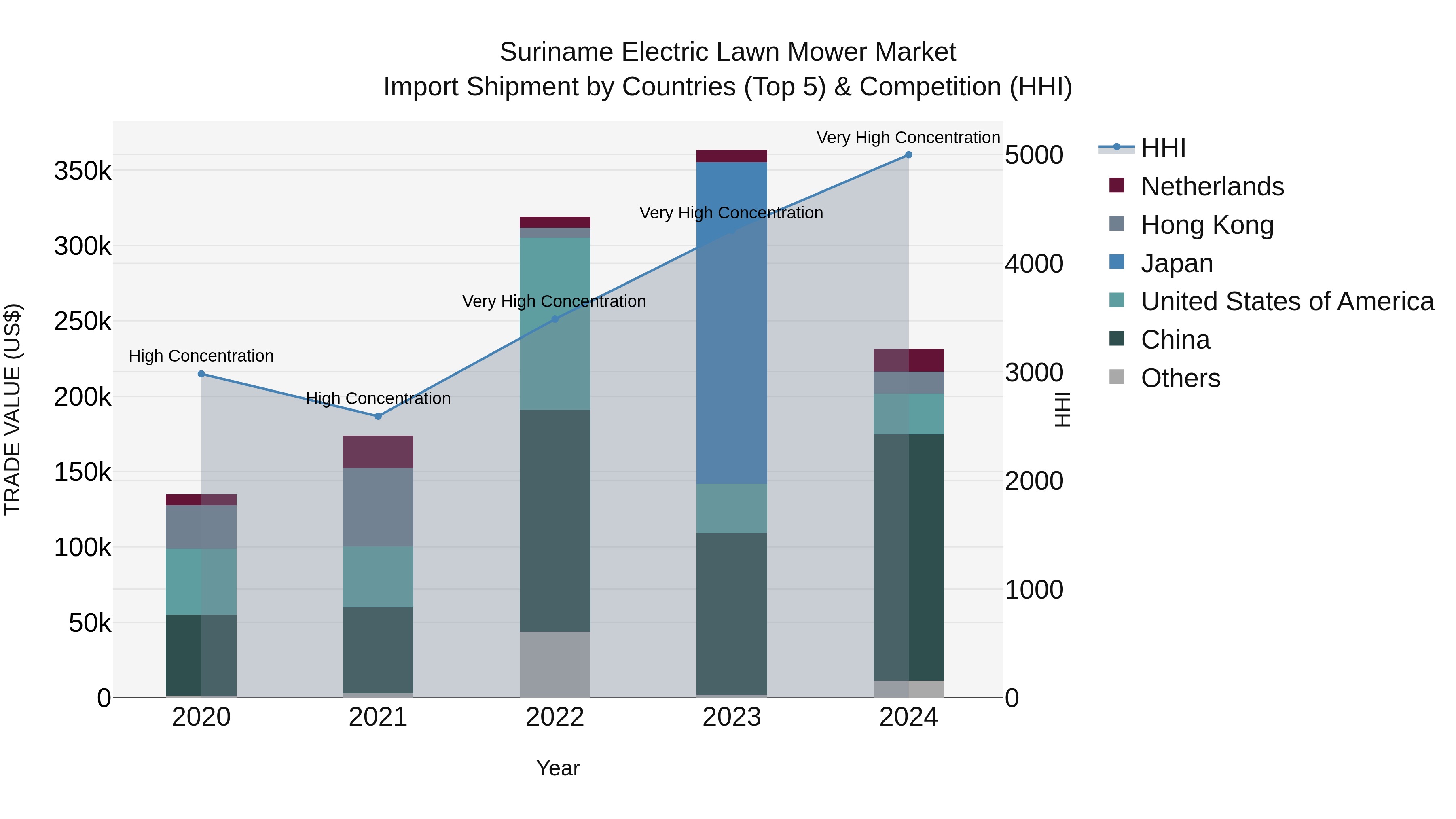 Suriname Electric Lawn Mower Market: Top 5 Importing Countries and Market Competition (HHI) Analysis