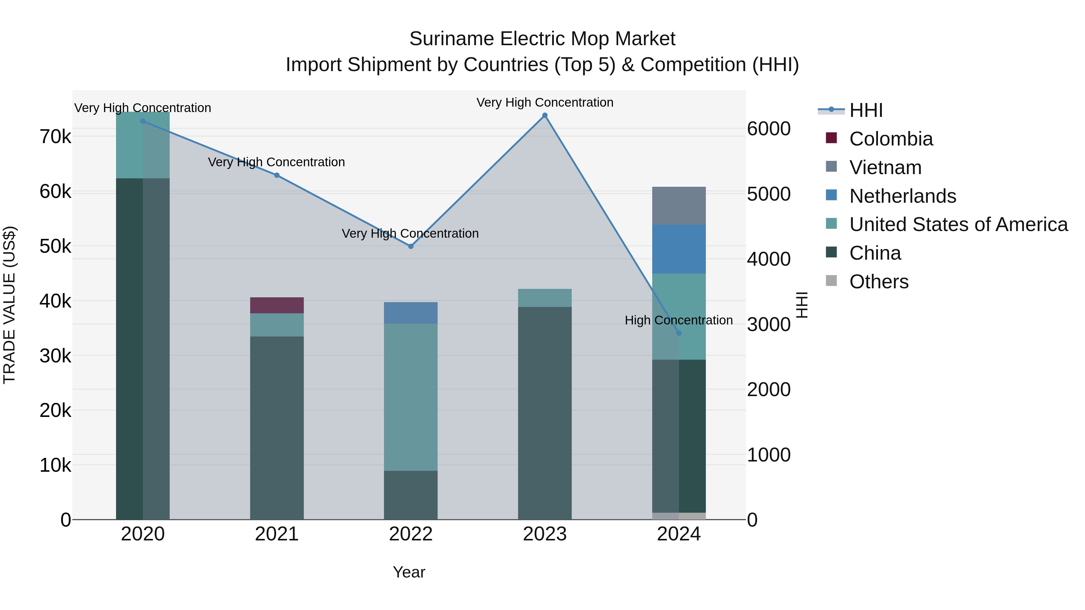 Suriname Electric Mop Market: Top 5 Importing Countries and Market Competition (HHI) Analysis