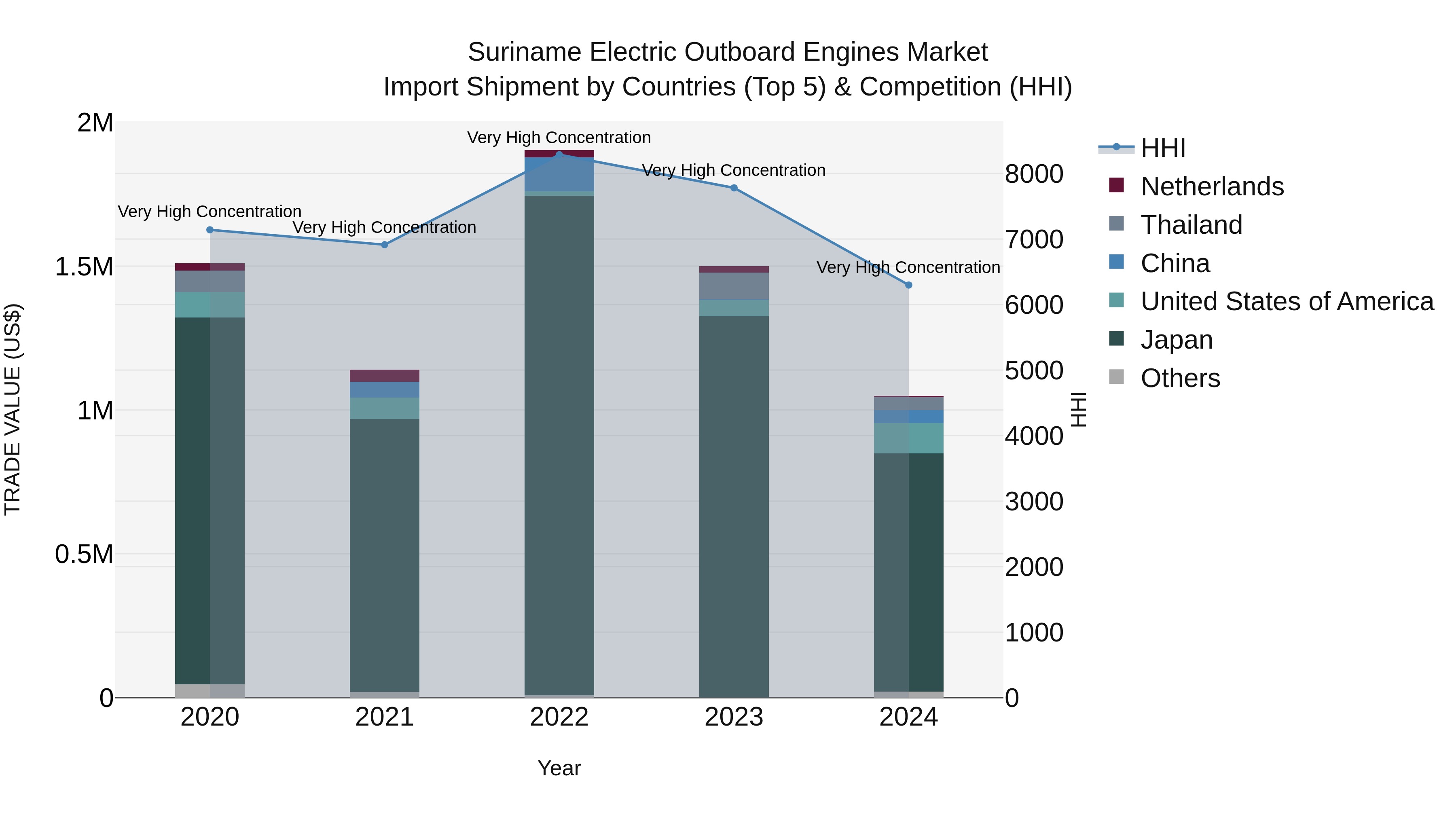 Suriname Electric Outboard Engines Market: Top 5 Importing Countries and Market Competition (HHI) Analysis