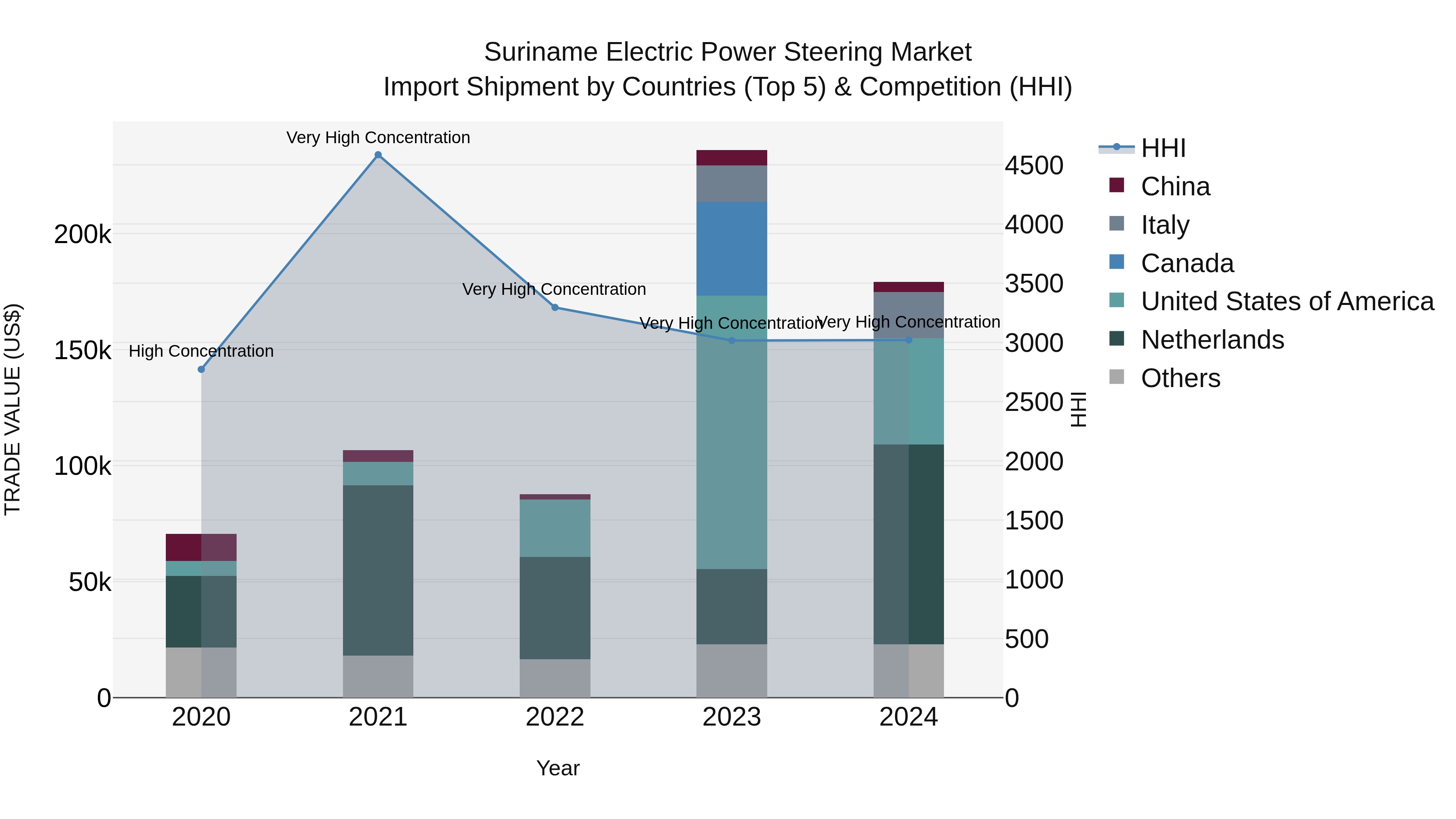 Suriname Electric Power Steering Market: Top 5 Importing Countries and Market Competition (HHI) Analysis
