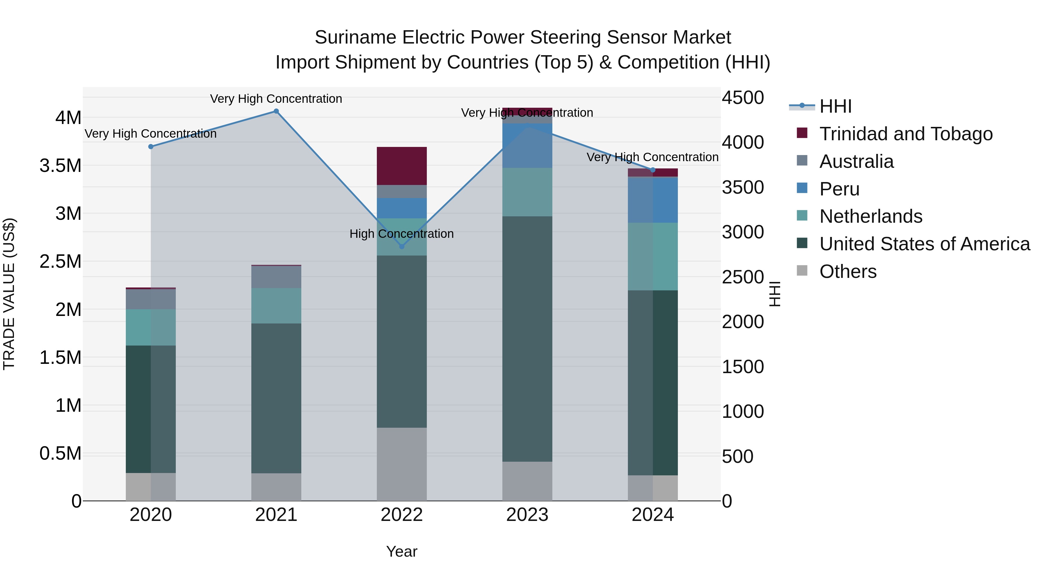 Suriname Electric Power Steering Sensor Market: Top 5 Importing Countries and Market Competition (HHI) Analysis