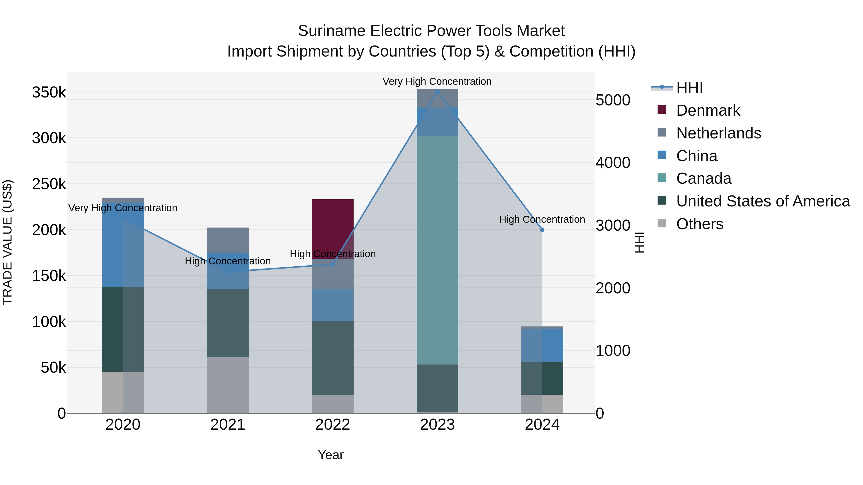 Suriname Electric Power Tools Market: Top 5 Importing Countries and Market Competition (HHI) Analysis