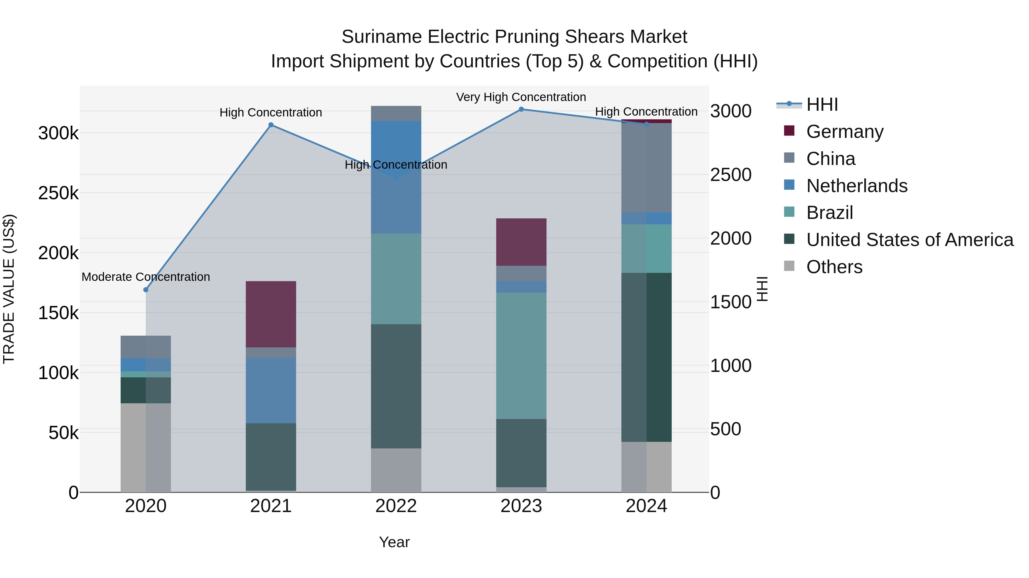 Suriname Electric Pruning Shears Market: Top 5 Importing Countries and Market Competition (HHI) Analysis