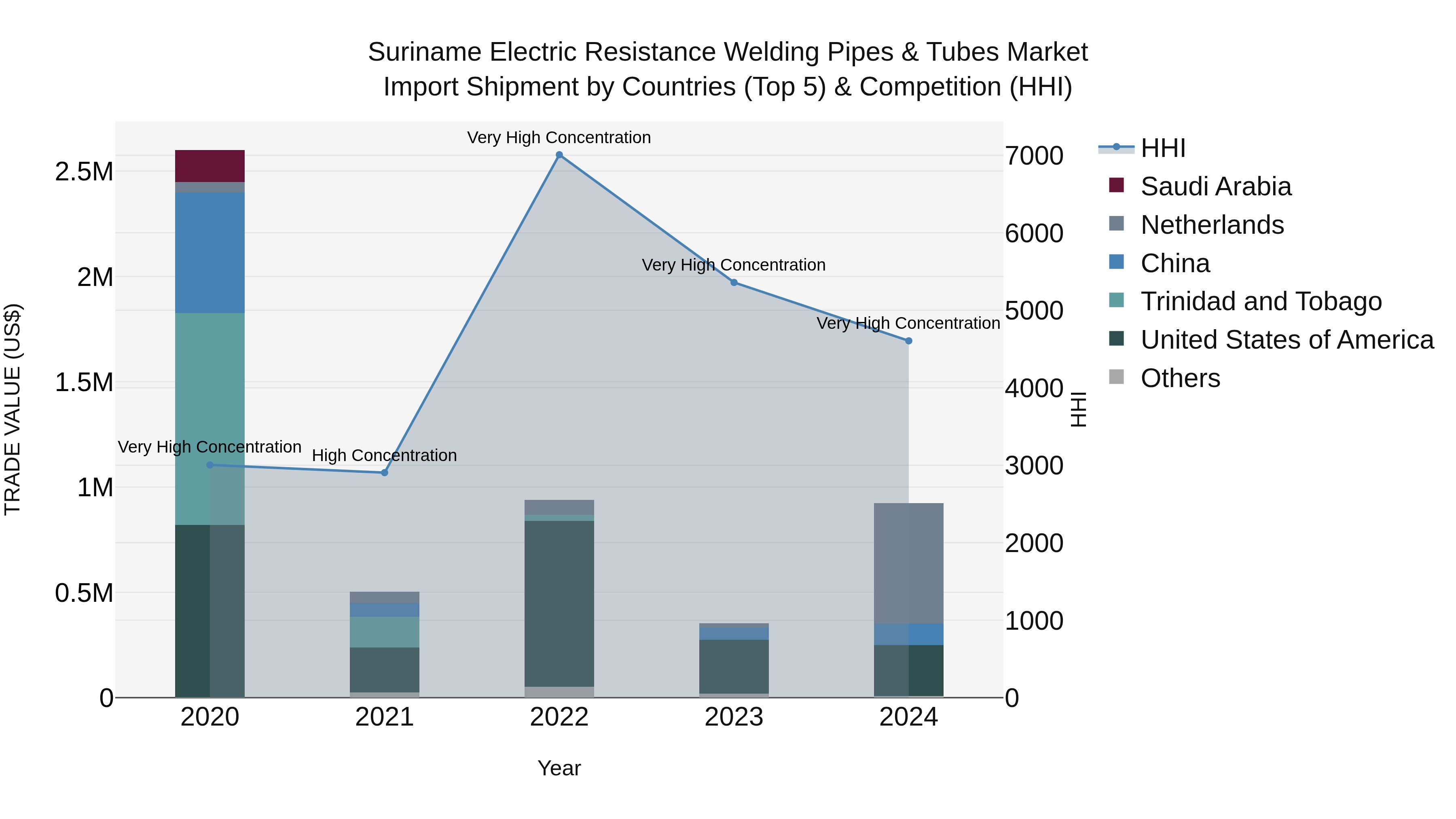 Suriname Electric Resistance Welding Pipes & Tubes Market: Top 5 Importing Countries and Market Competition (HHI) Analysis
