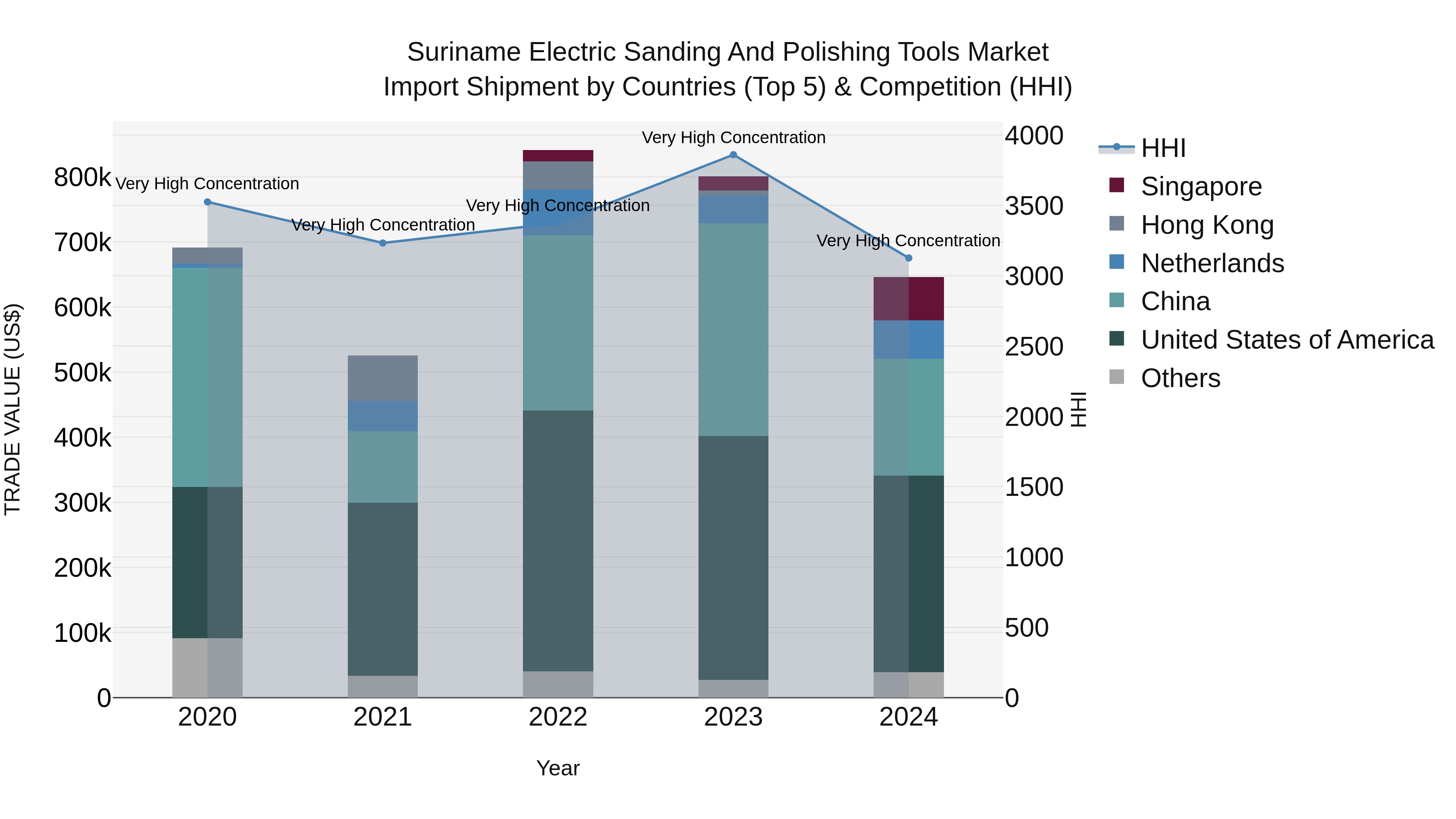 Suriname Electric Sanding and Polishing Tools Market: Top 5 Importing Countries and Market Competition (HHI) Analysis